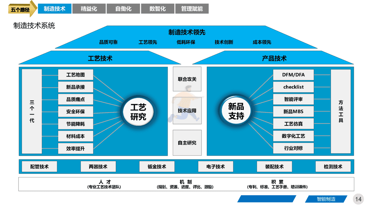 智能制造领域：《集团工厂未来三年规划》四大基石、五大路径(图14)