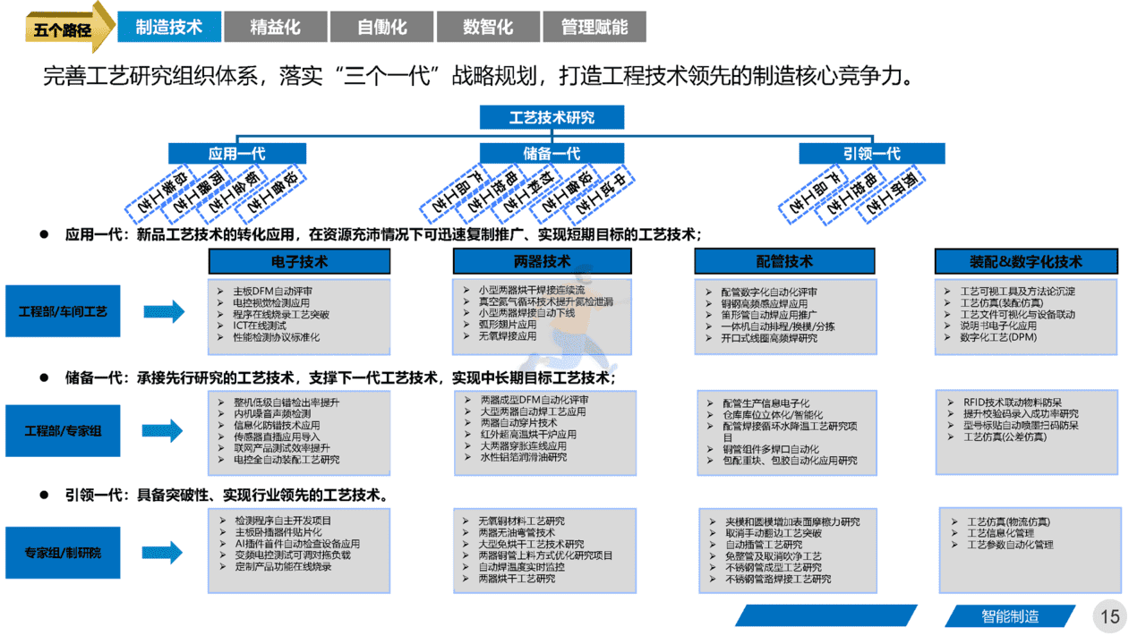 智能制造领域：《集团工厂未来三年规划》四大基石、五大路径(图15)