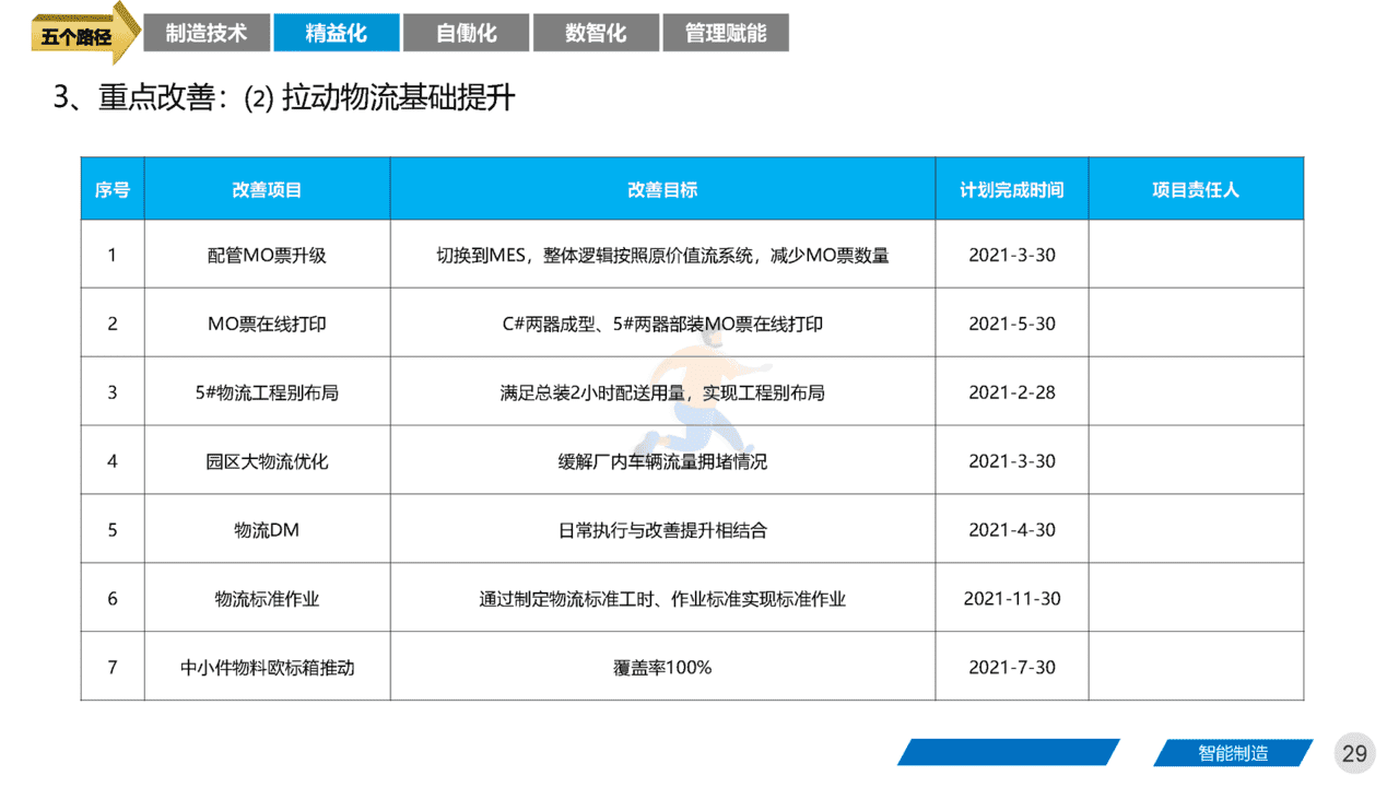 智能制造领域：《集团工厂未来三年规划》四大基石、五大路径(图29)
