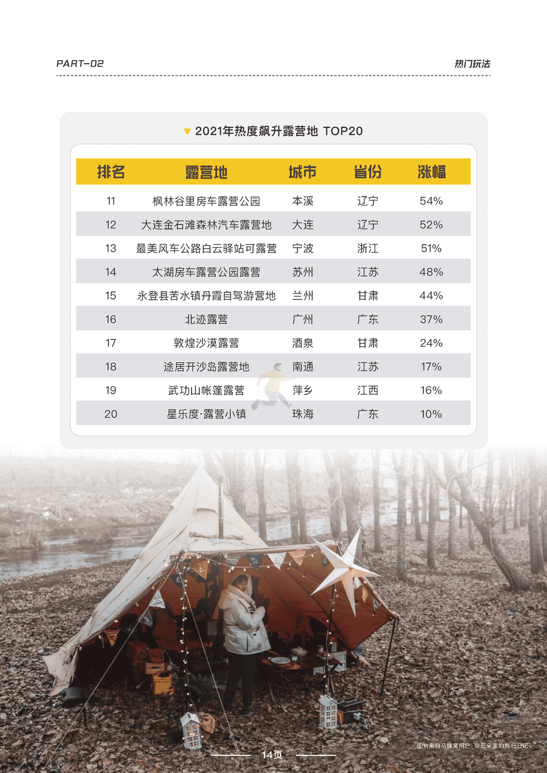 2022露营品质研究报告(图15)