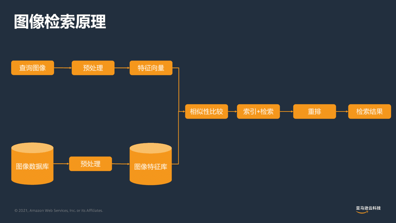 电商零售大数据分析云上实战-亚马逊(图10)