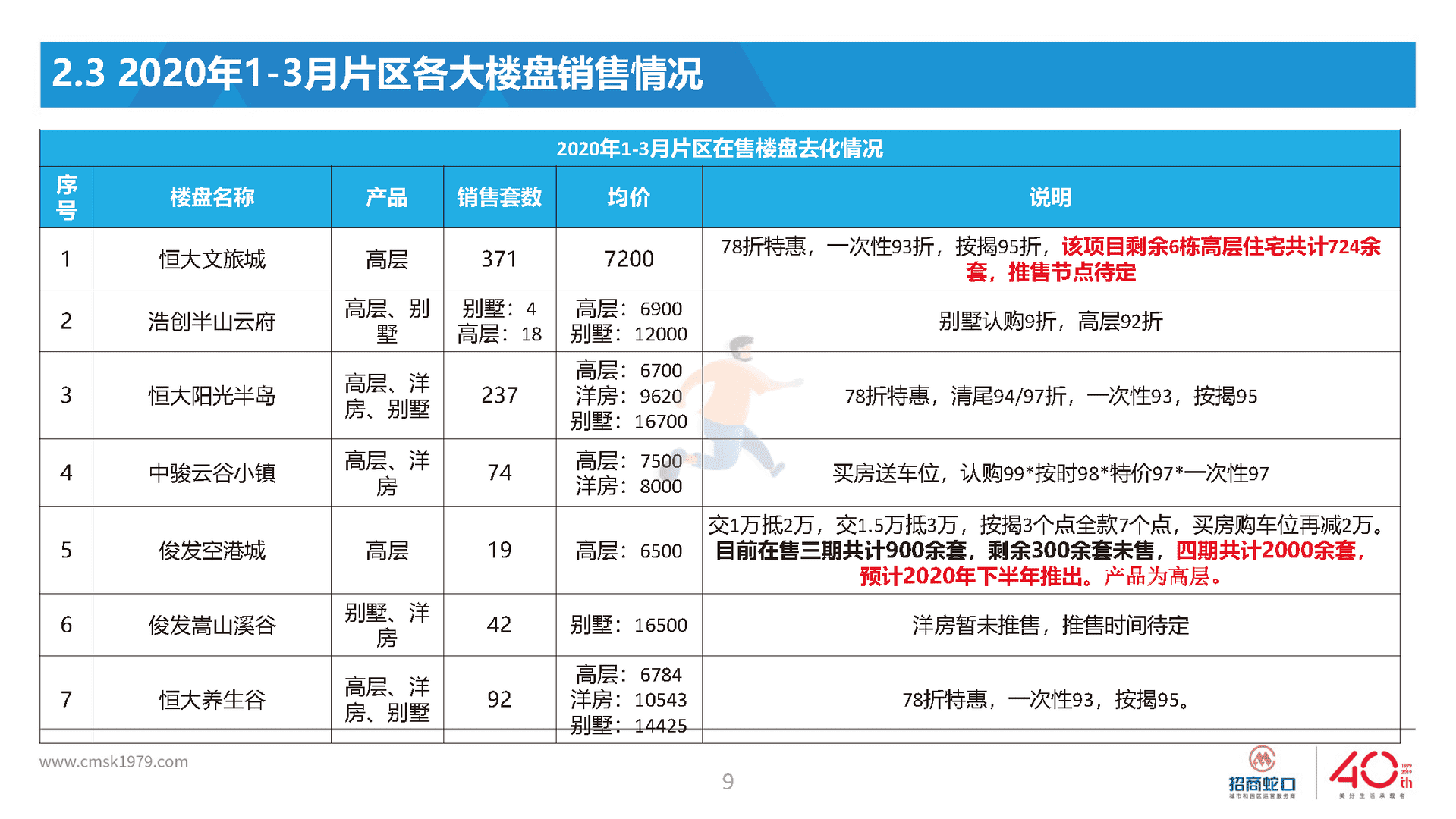 房地产国际社区营销策略总纲方案(图9)