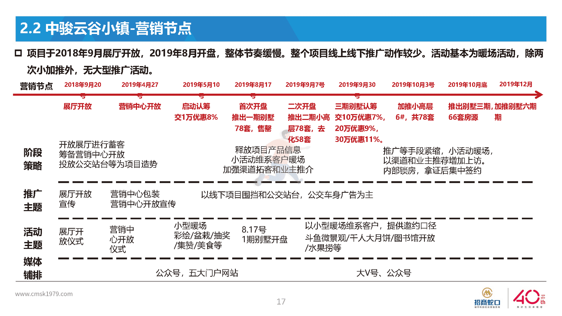 房地产国际社区营销策略总纲方案(图17)