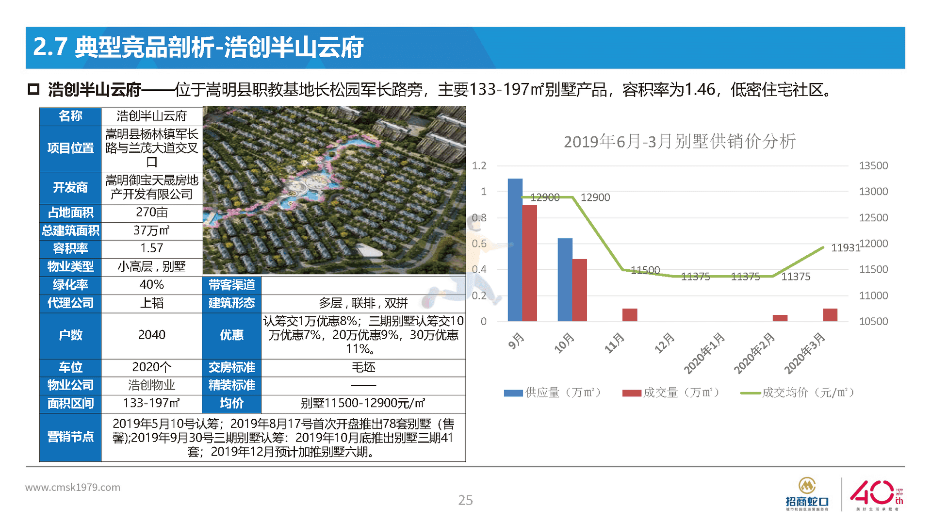 房地产国际社区营销策略总纲方案(图25)
