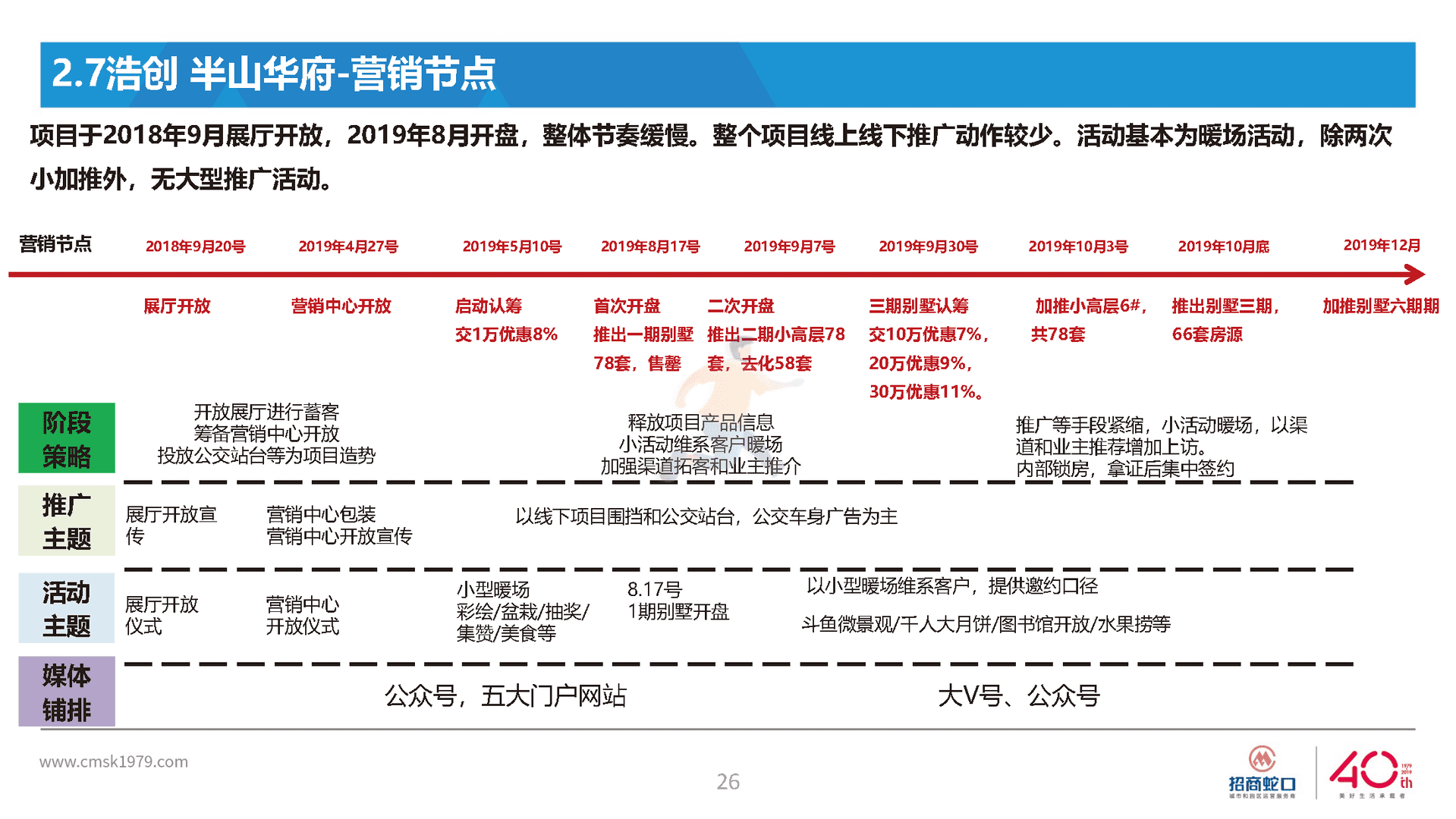 房地产国际社区营销策略总纲方案(图26)