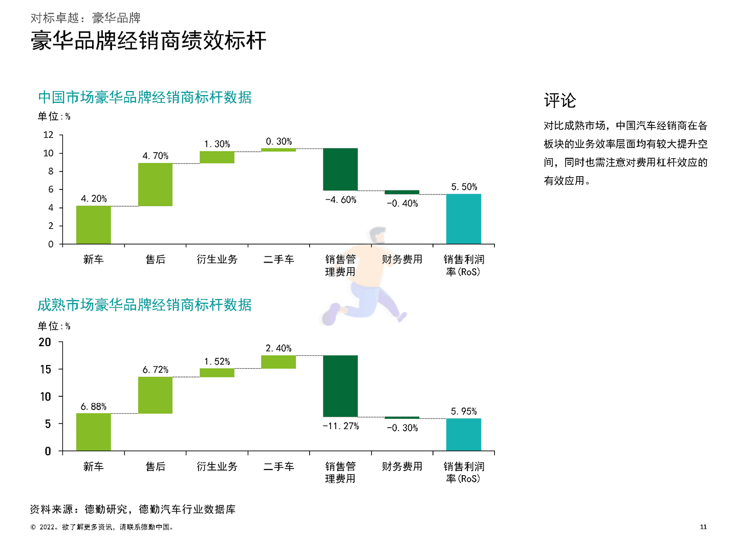 德勤：2022中国汽车经销商绩效标杆分析报告(图11)