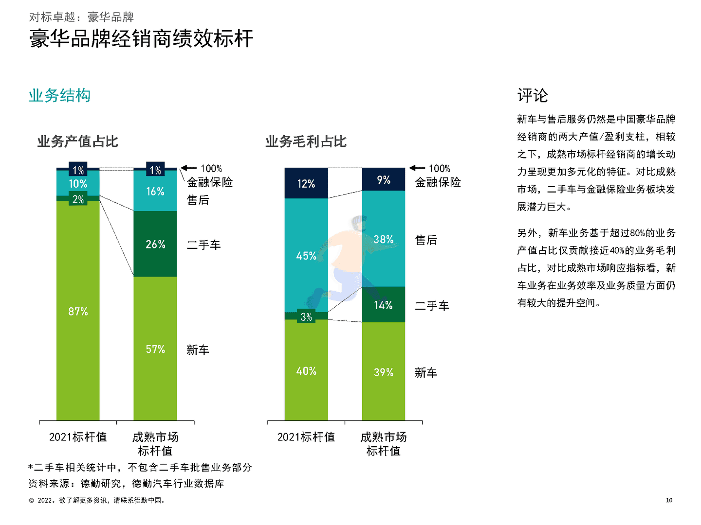 德勤：2022中国汽车经销商绩效标杆分析报告(图10)