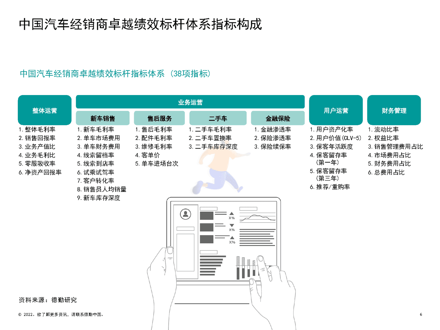 德勤：2022中国汽车经销商绩效标杆分析报告(图6)