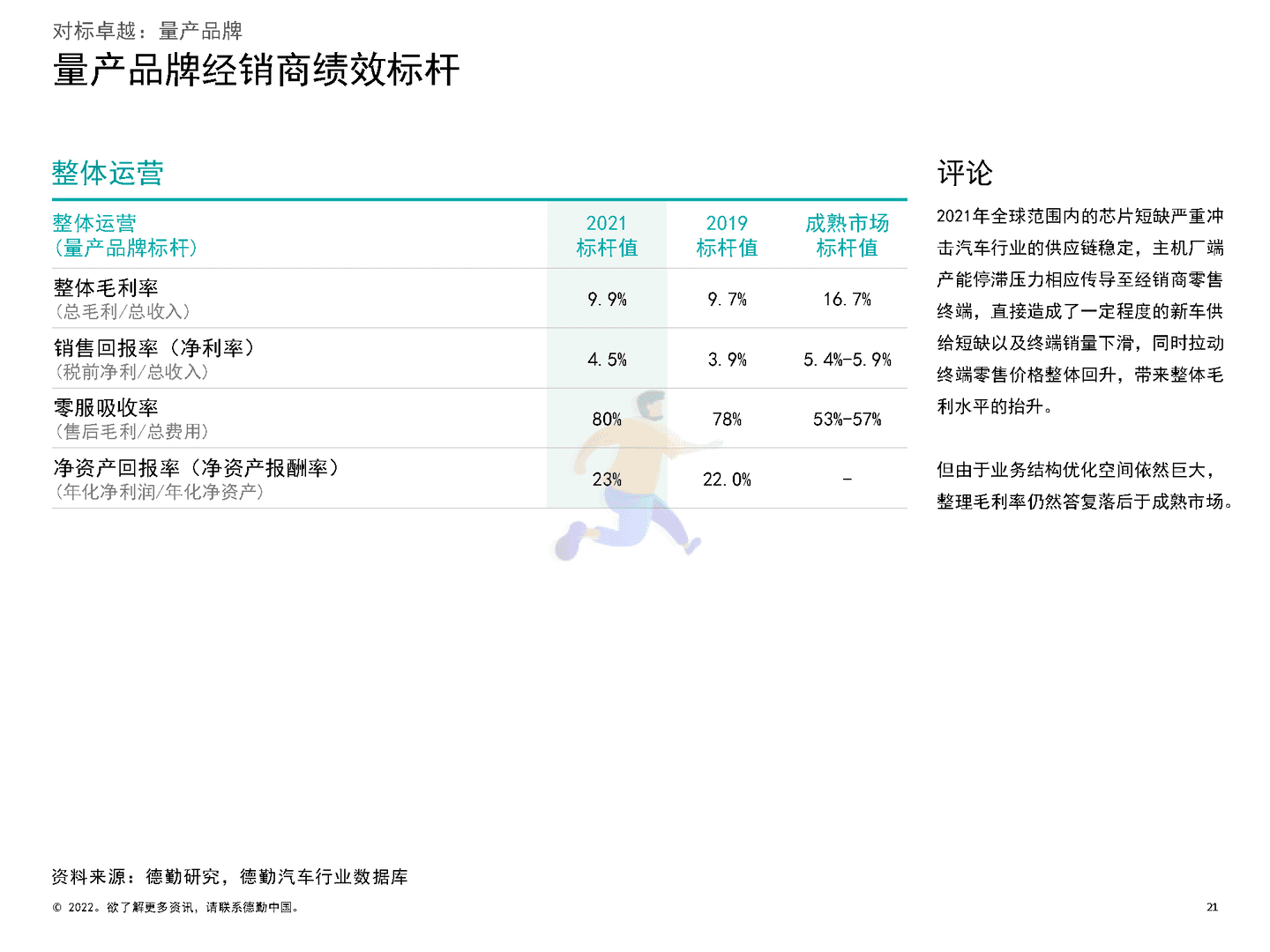 德勤：2022中国汽车经销商绩效标杆分析报告(图21)