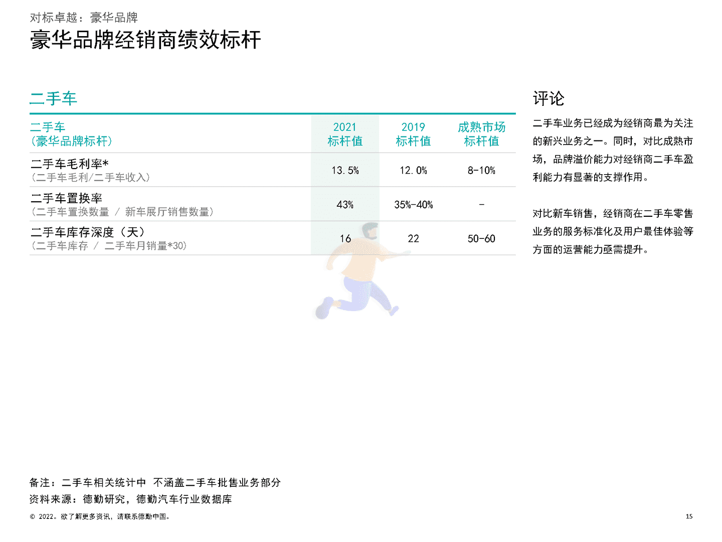 德勤：2022中国汽车经销商绩效标杆分析报告(图15)