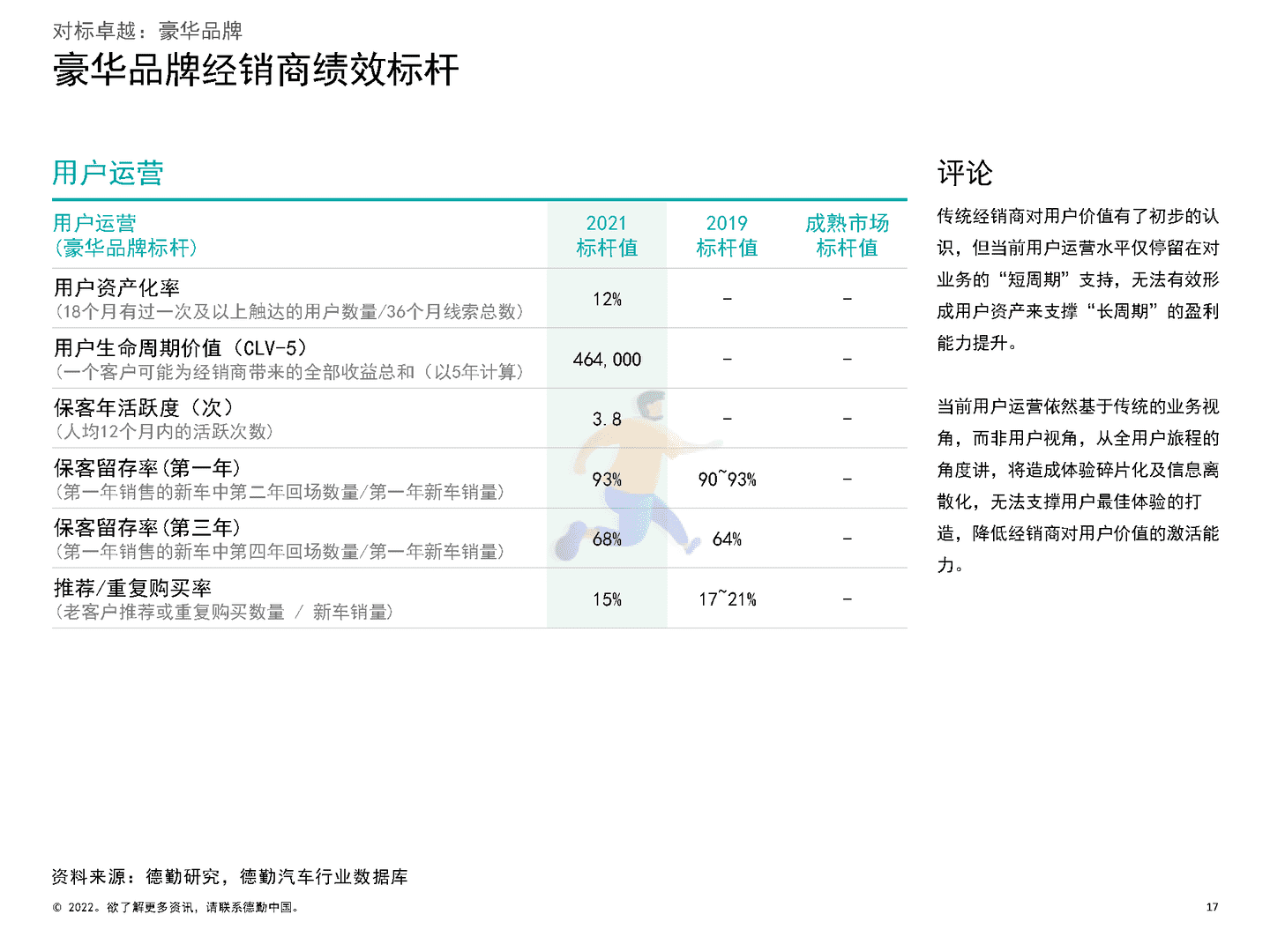 德勤：2022中国汽车经销商绩效标杆分析报告(图17)