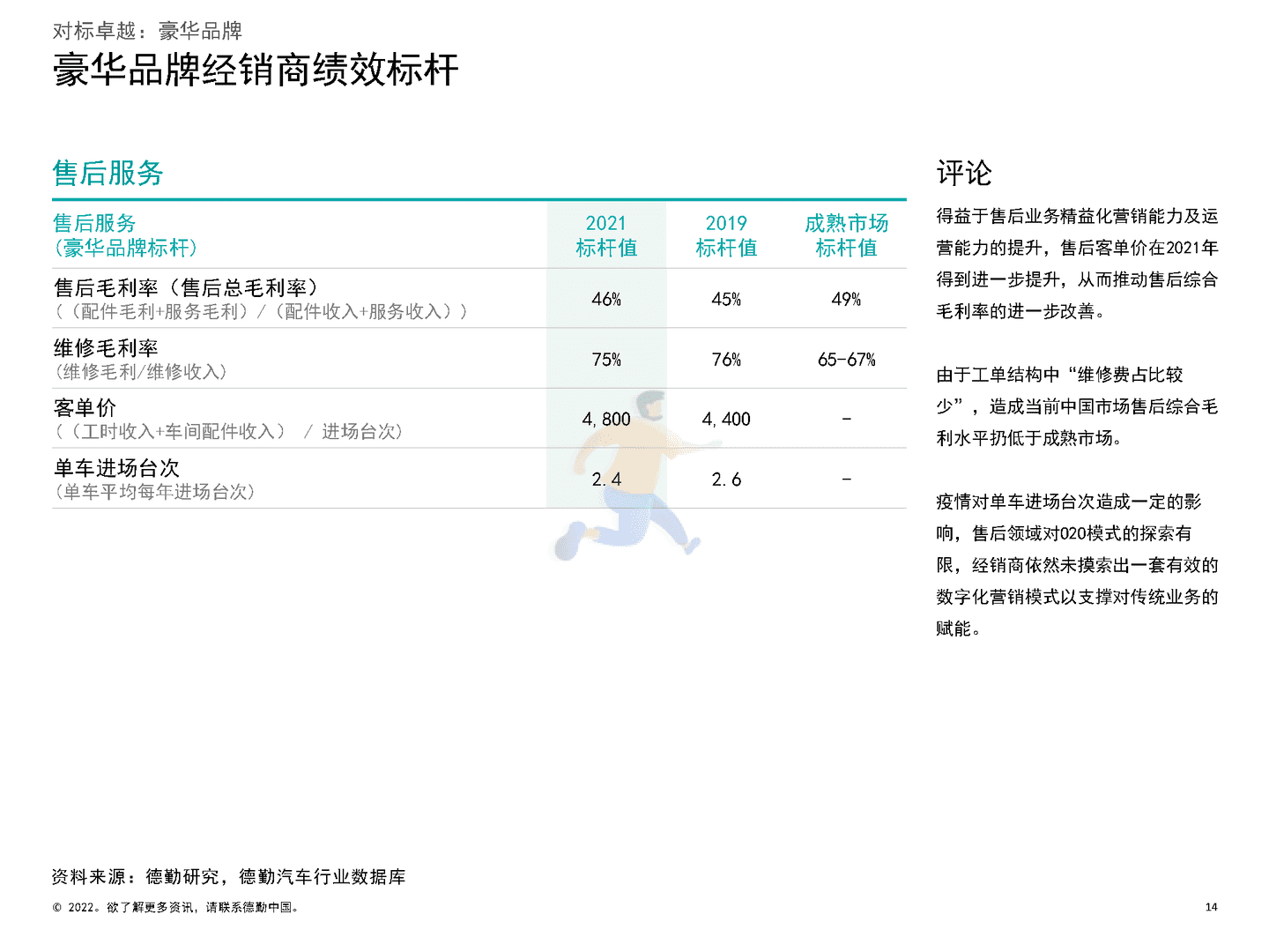 德勤：2022中国汽车经销商绩效标杆分析报告(图14)