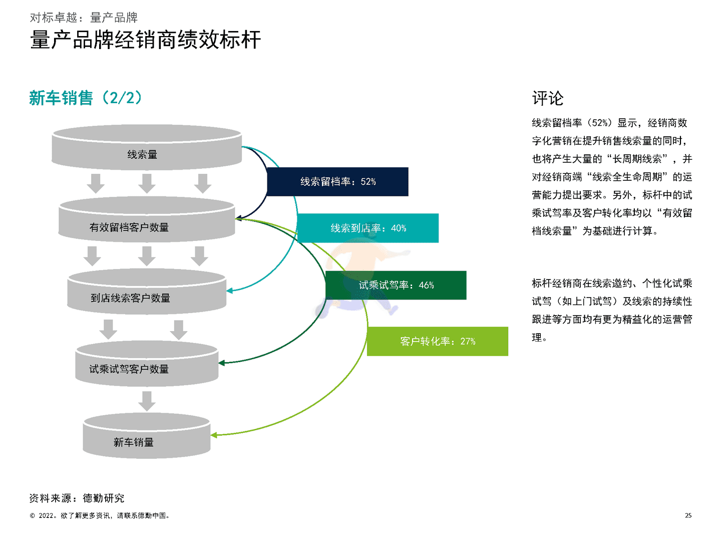 德勤：2022中国汽车经销商绩效标杆分析报告(图25)