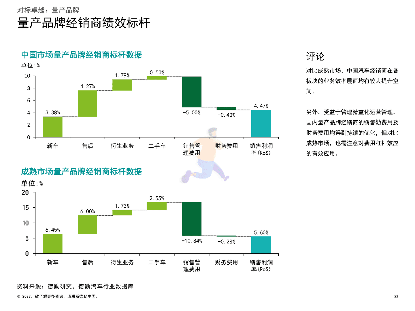 德勤：2022中国汽车经销商绩效标杆分析报告(图23)