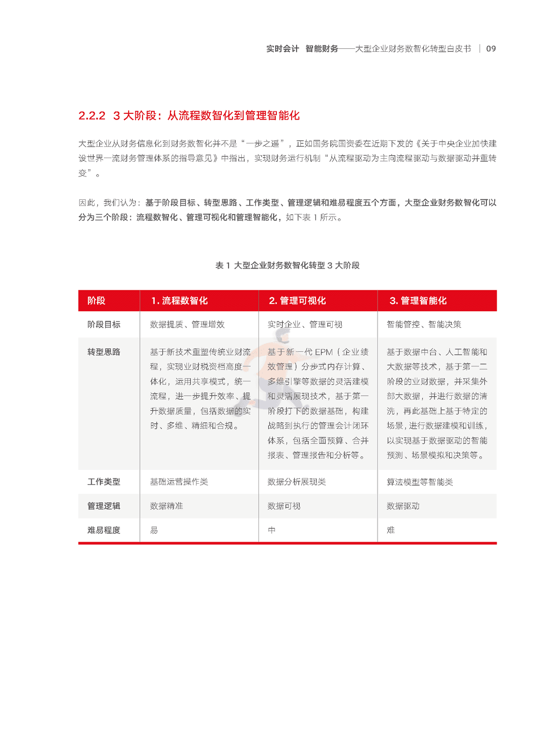 2022年大型企业财务“数智化”转型白皮书(数智化转型方法论)(图10)