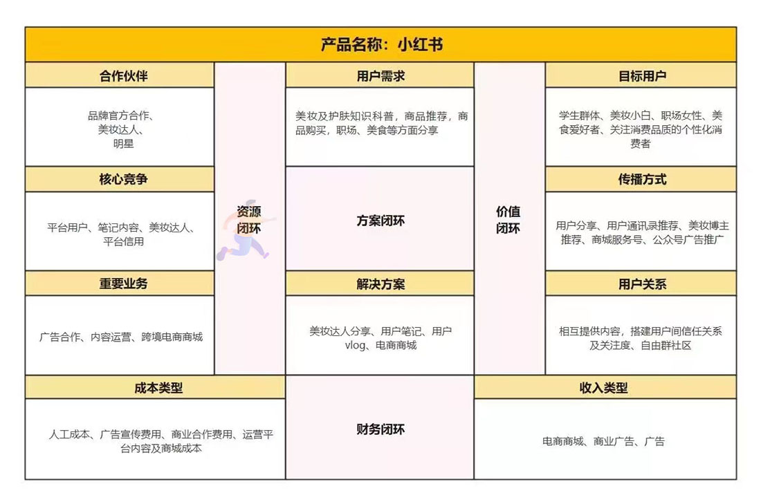 商业模式画布(图6)