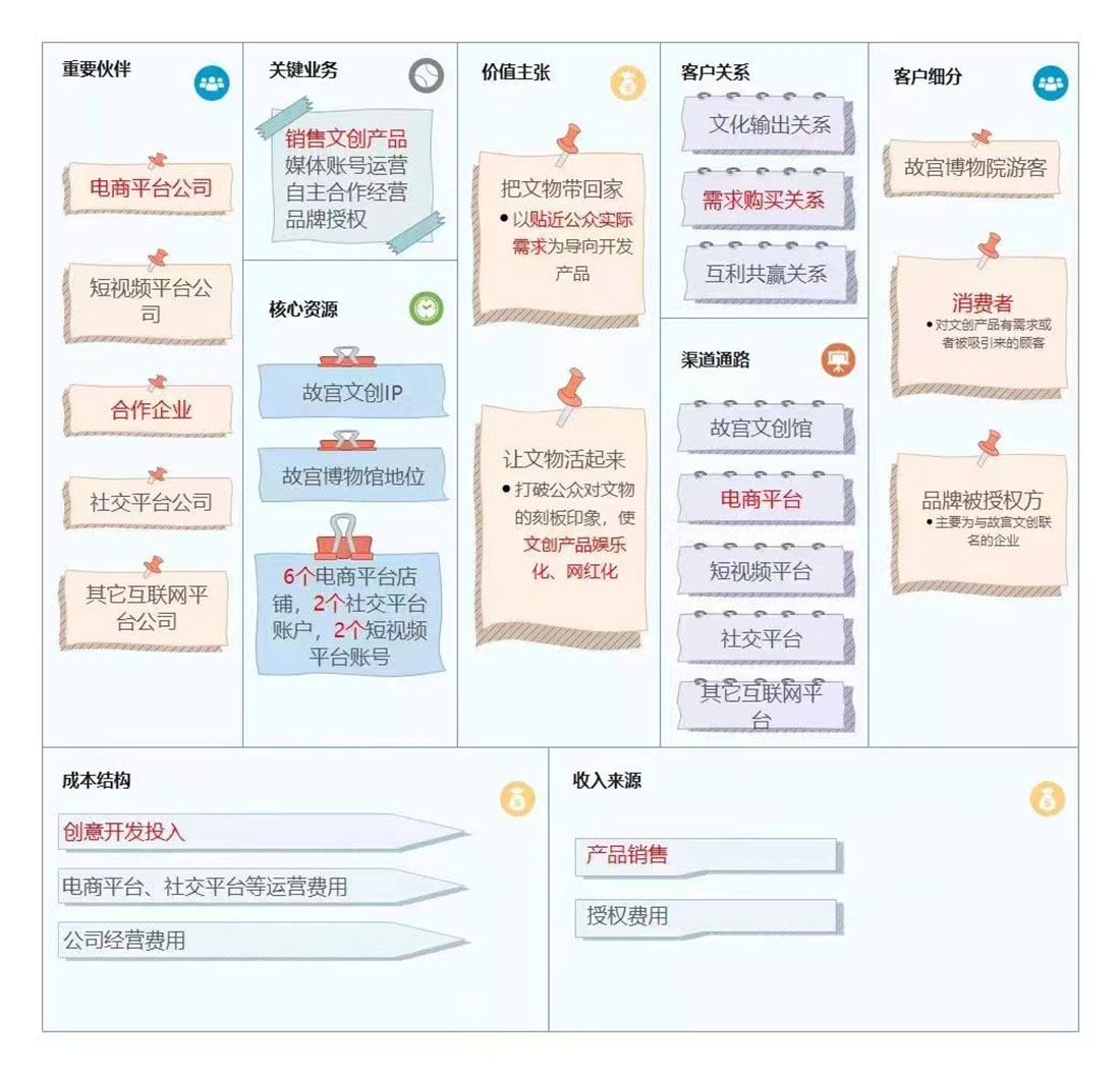 商业模式画布(图3)