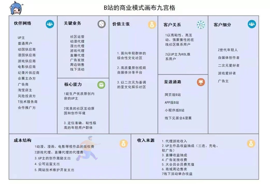商业模式画布(图1)