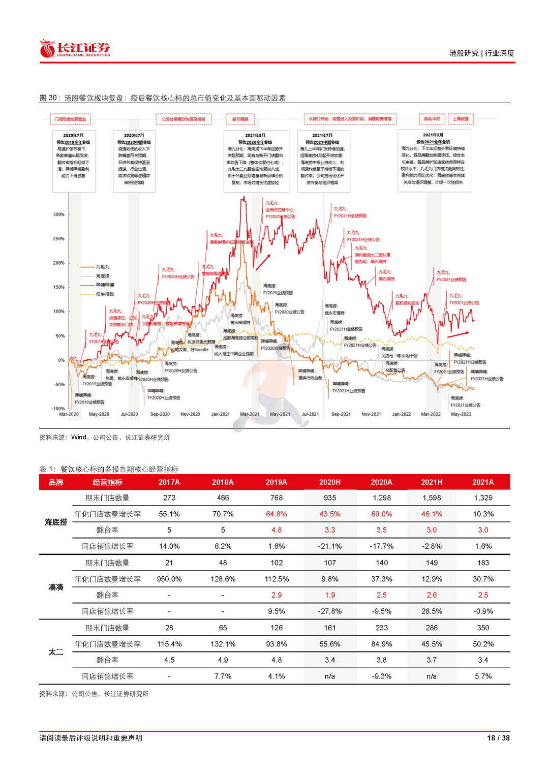 长江证券-火锅行业深度报告：逆境藏锋，斡运从容(图18)