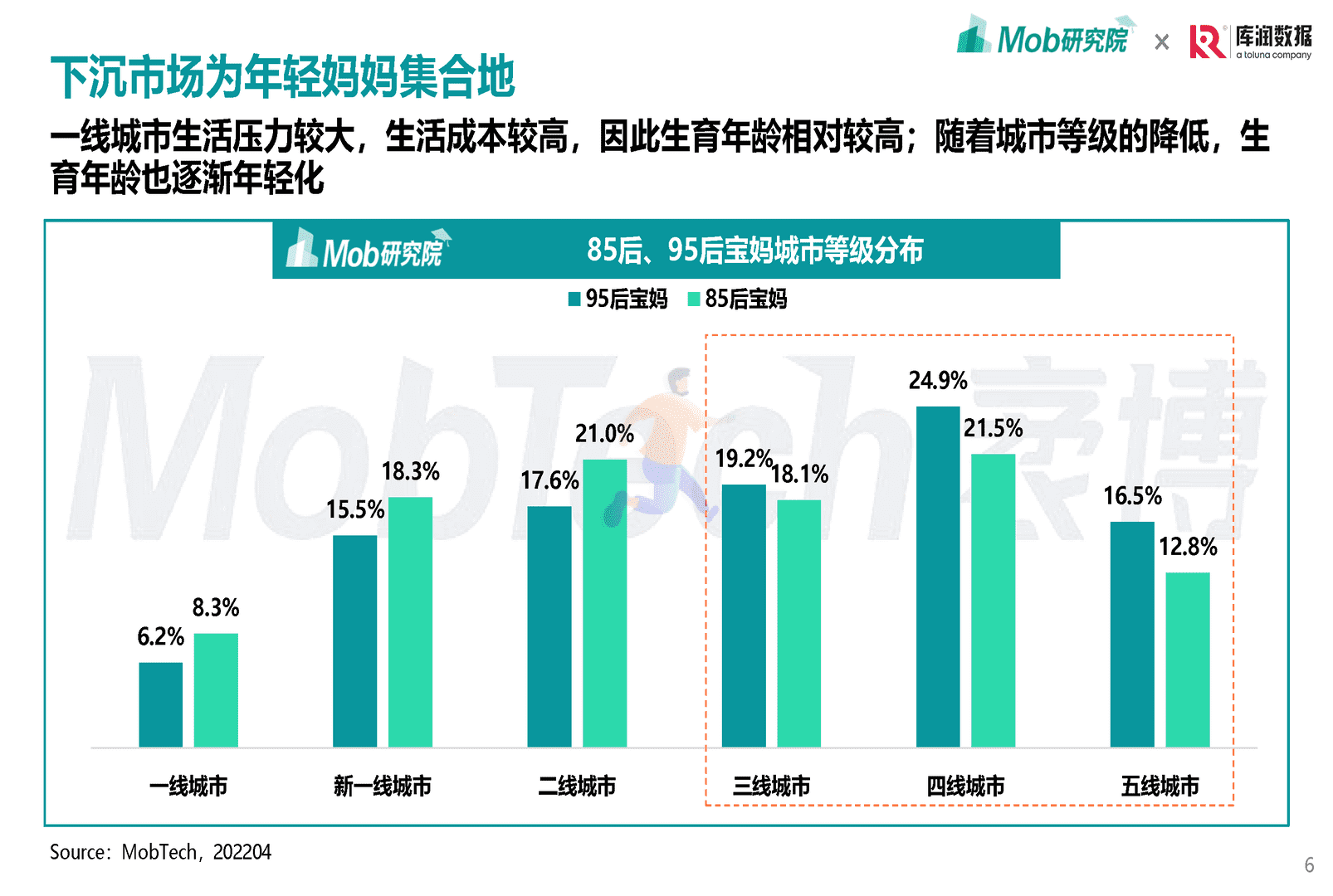 Mob研究院-母婴行业：2022年85后、95后宝妈洞察报告(图6)