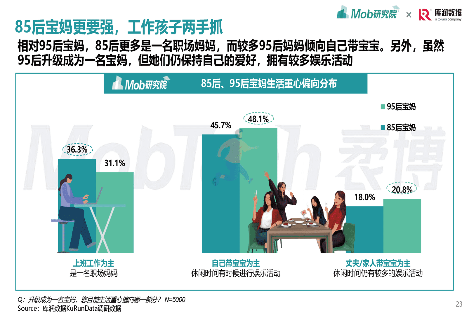 Mob研究院-母婴行业：2022年85后、95后宝妈洞察报告(图23)