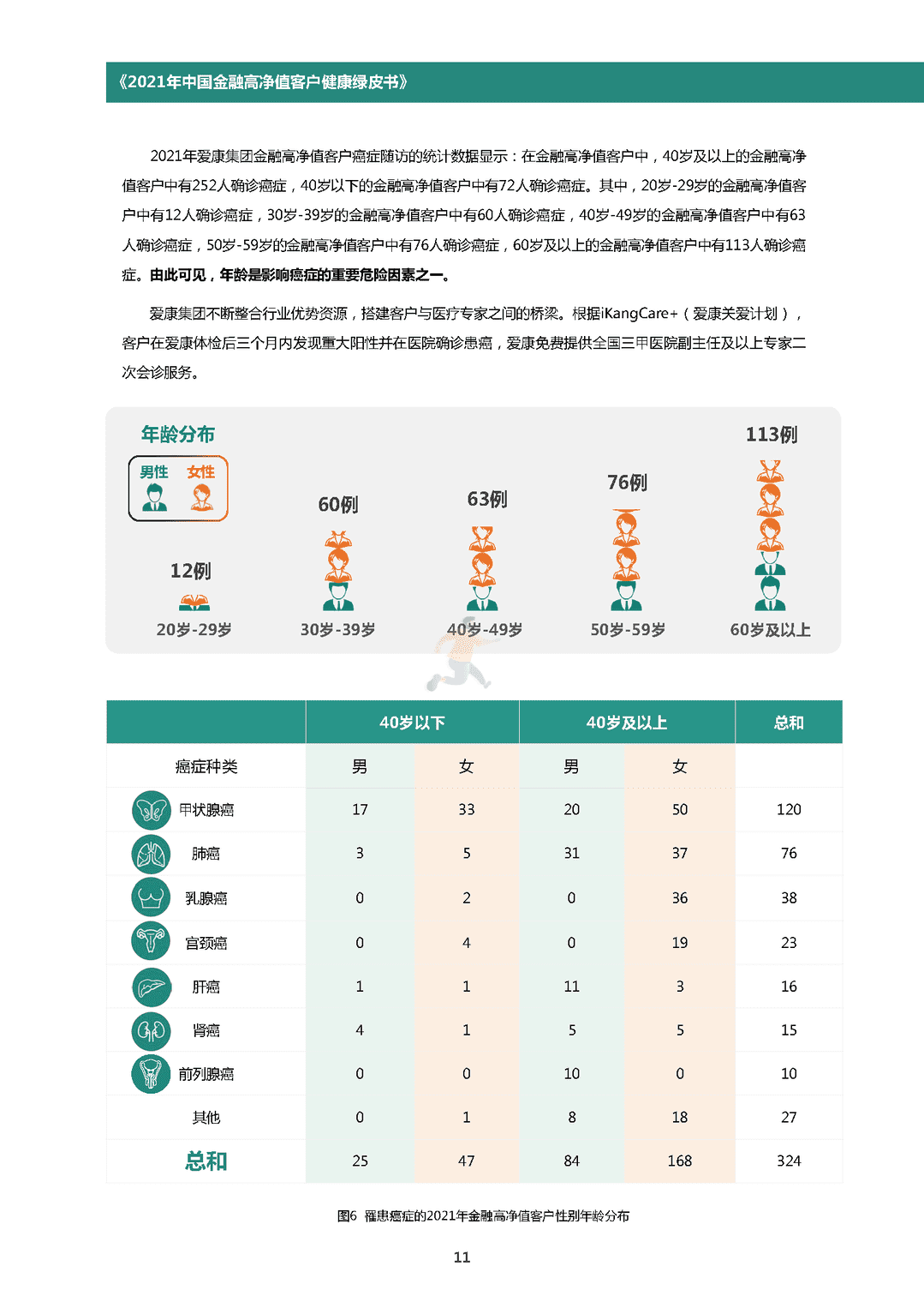 中国金融高净值客户健康绿皮书(图14)