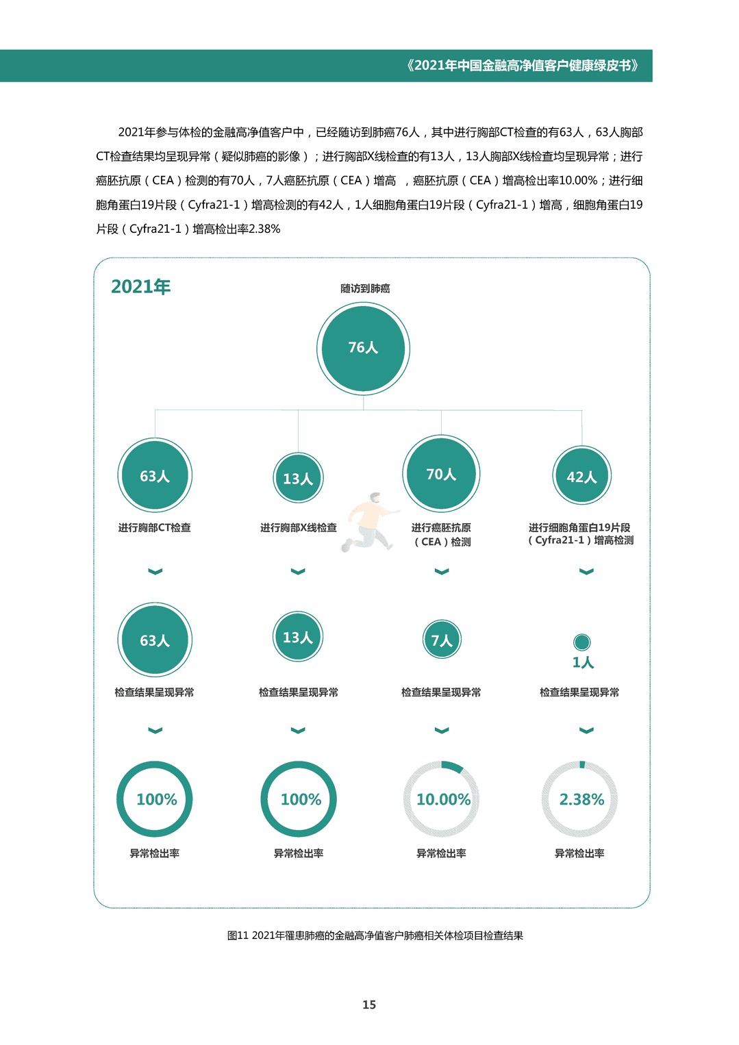 中国金融高净值客户健康绿皮书(图18)