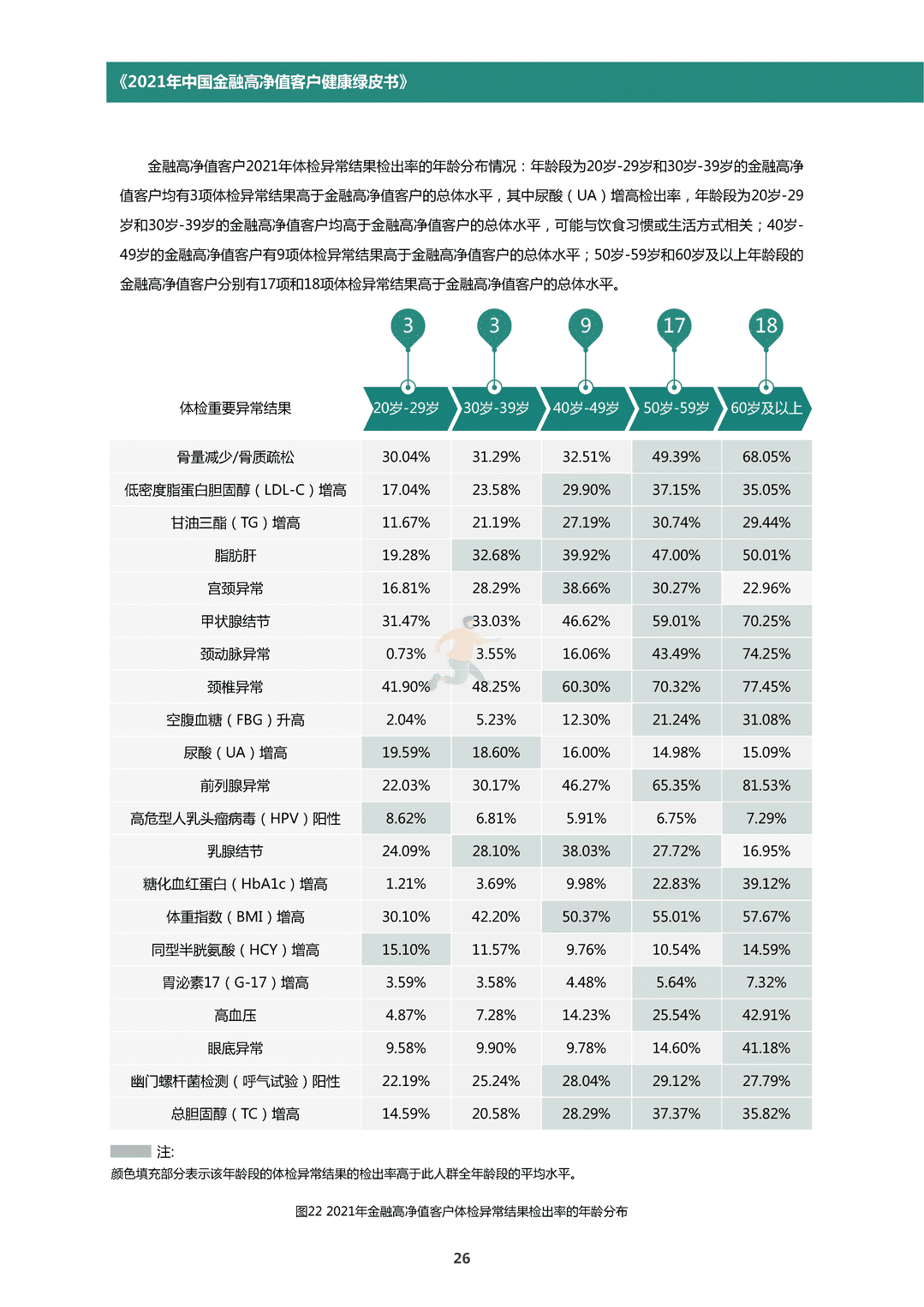 中国金融高净值客户健康绿皮书(图29)