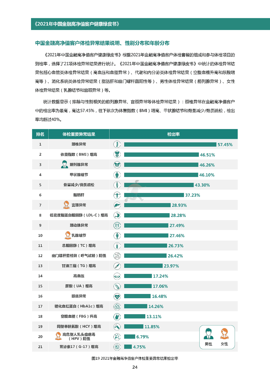 中国金融高净值客户健康绿皮书(图27)