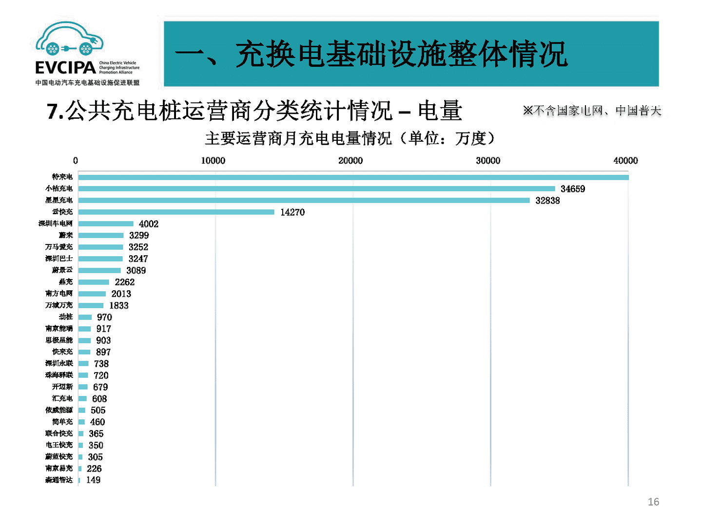 2022年5月全国电动汽车充电基础设施运行情况(图13)