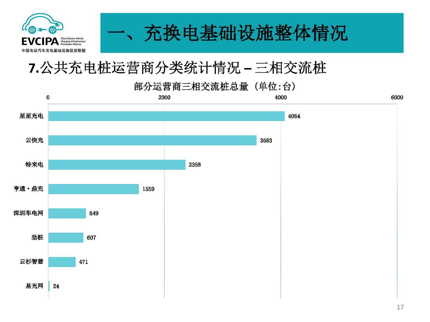 2022年5月全国电动汽车充电基础设施运行情况(图14)