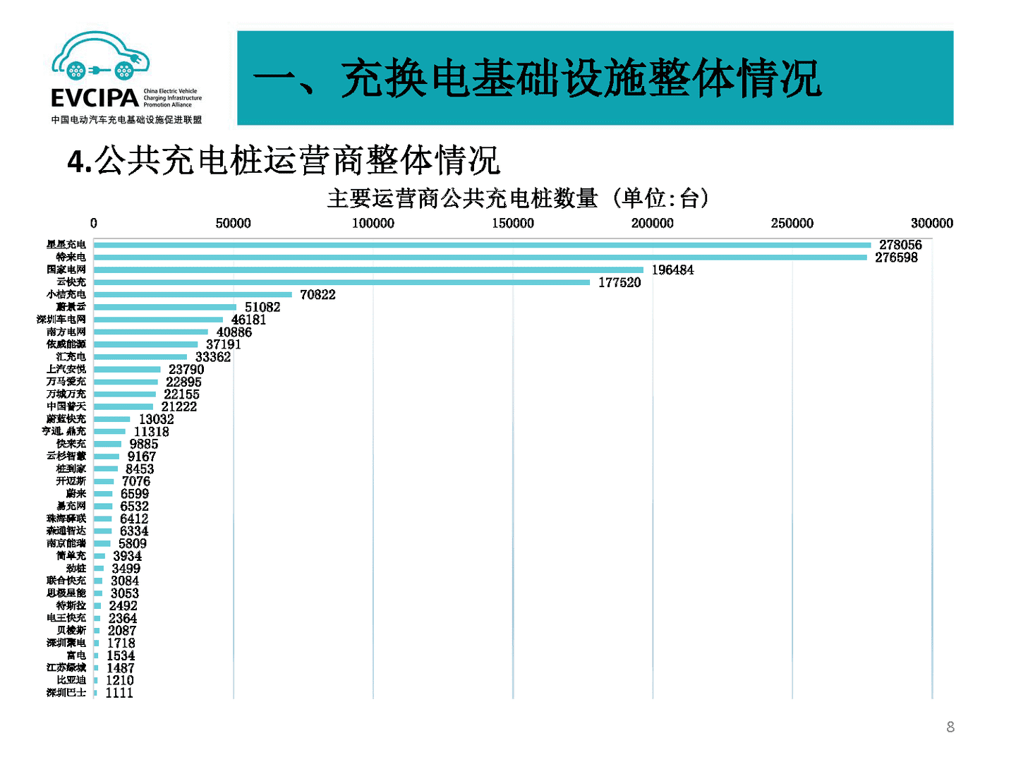 2022年5月全国电动汽车充电基础设施运行情况(图6)