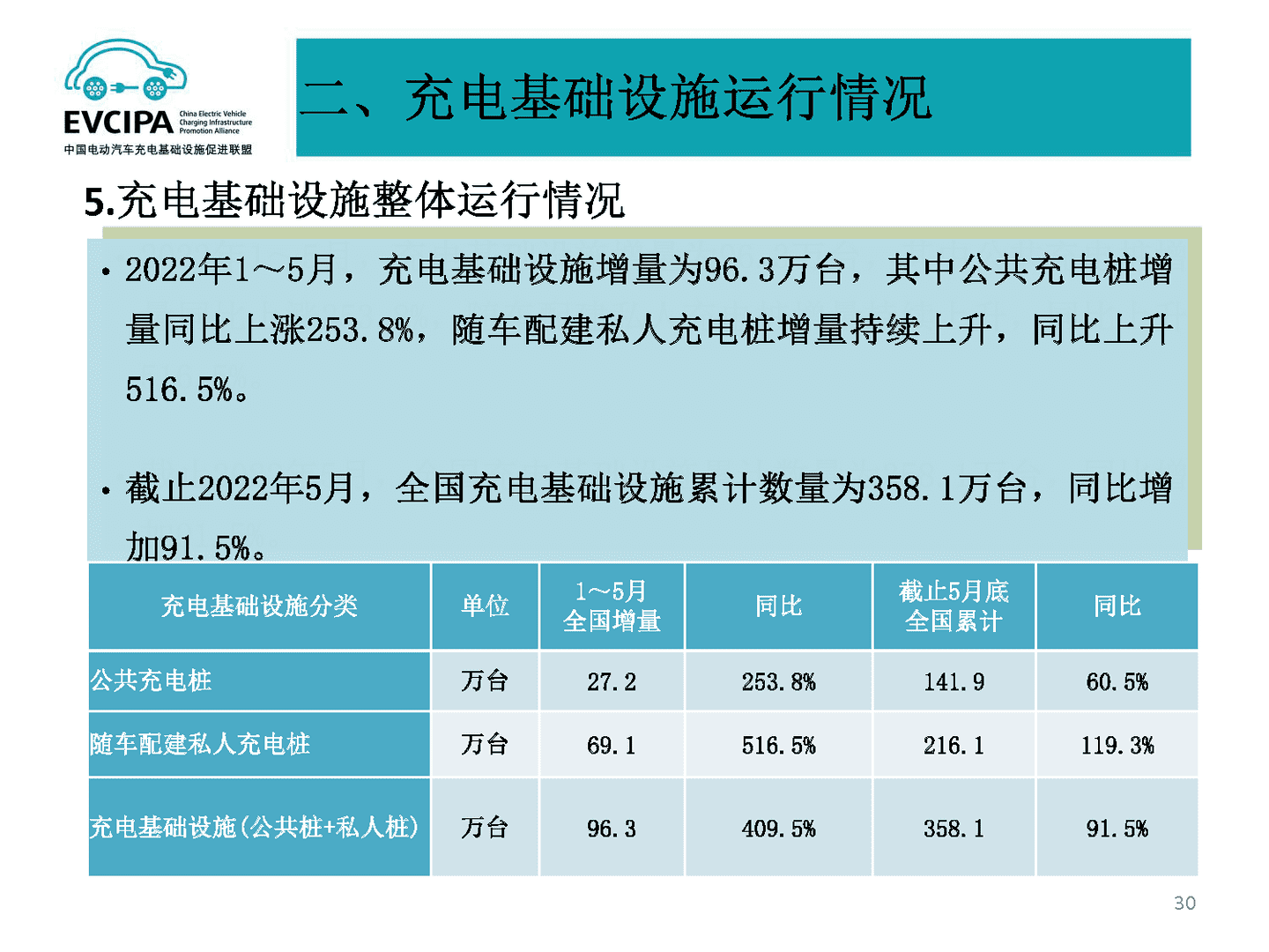 2022年5月全国电动汽车充电基础设施运行情况(图26)