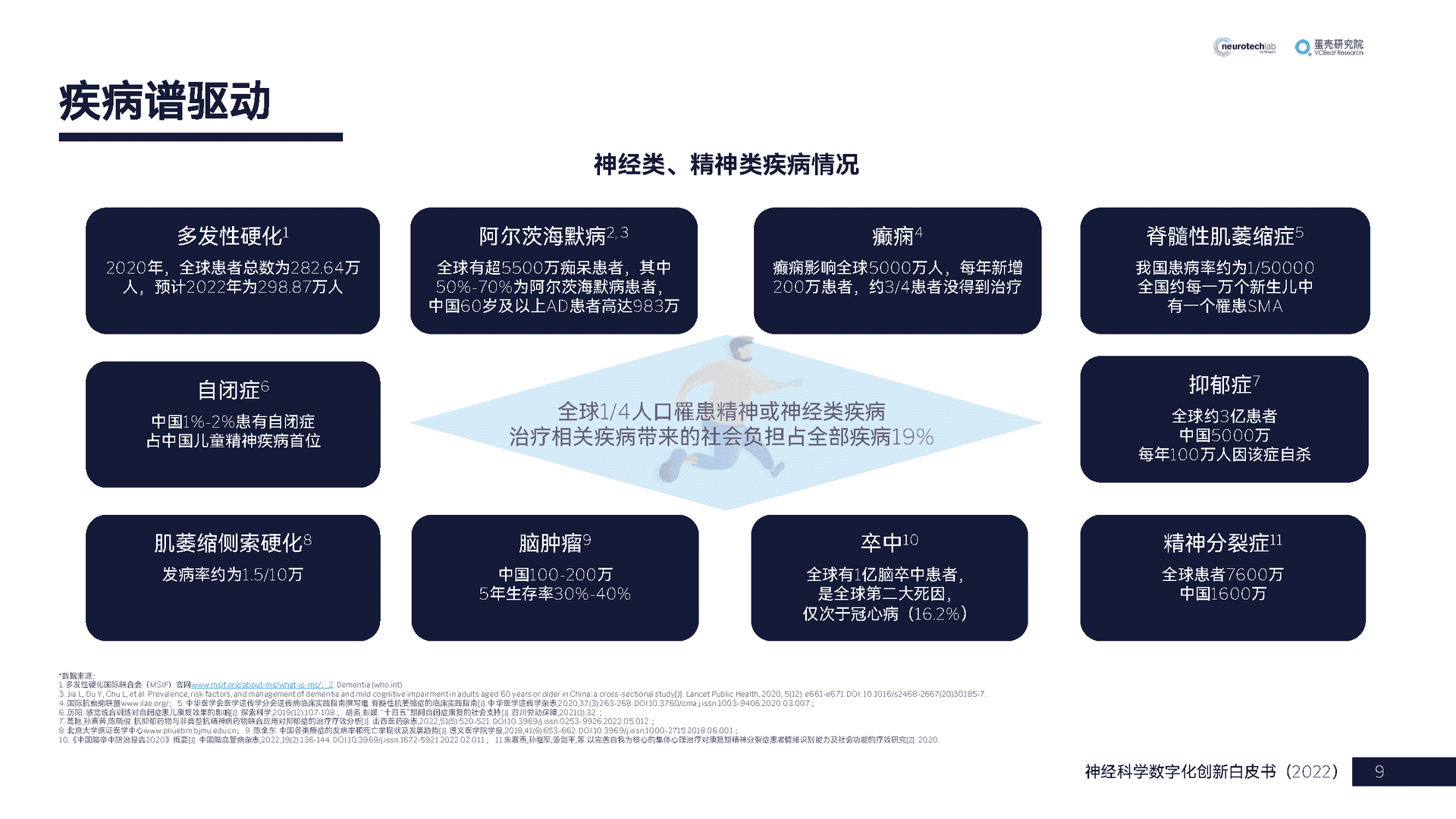 中国神经科学数字化创新白皮书(2022)(图9)