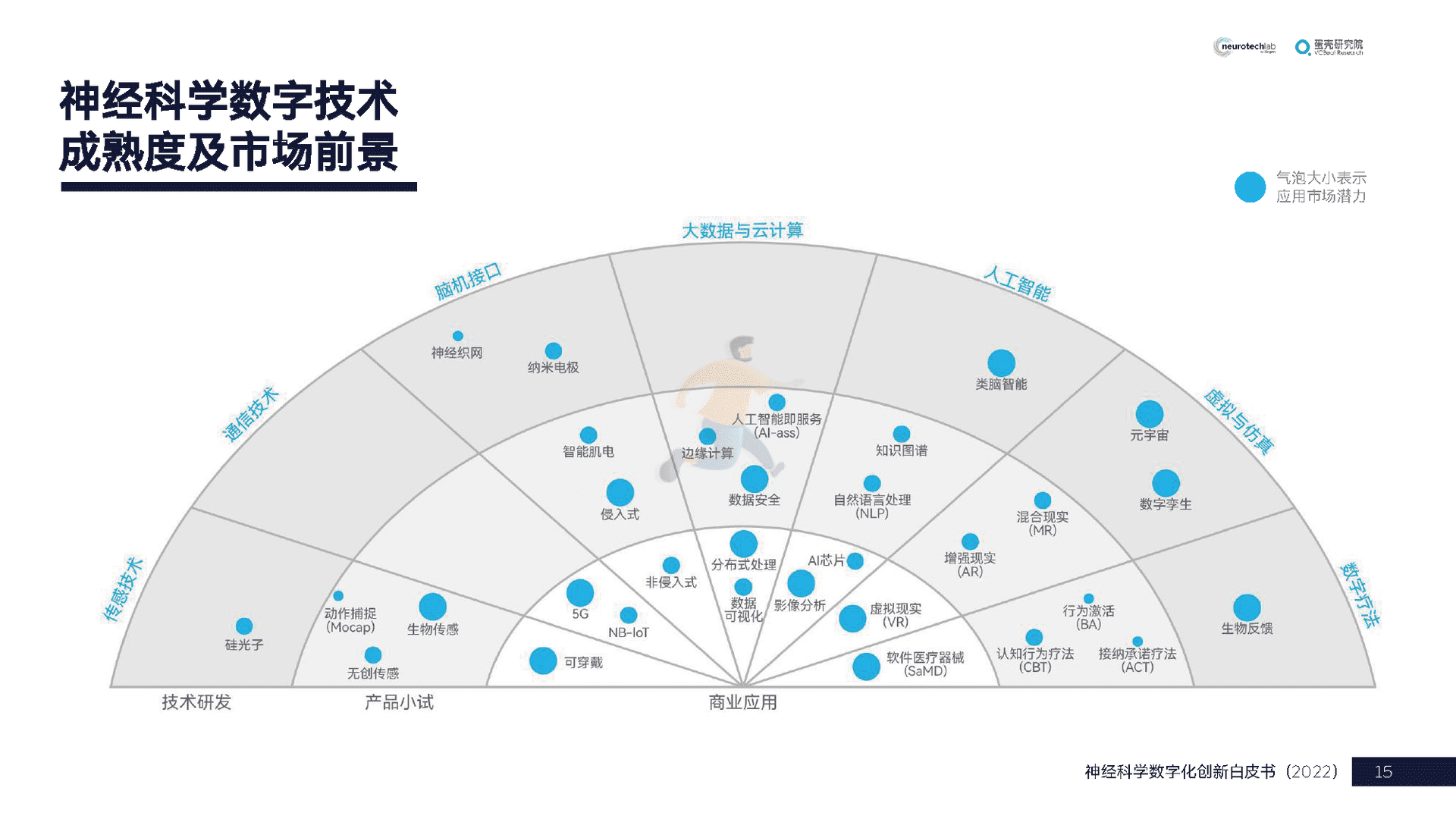 中国神经科学数字化创新白皮书(2022)(图15)