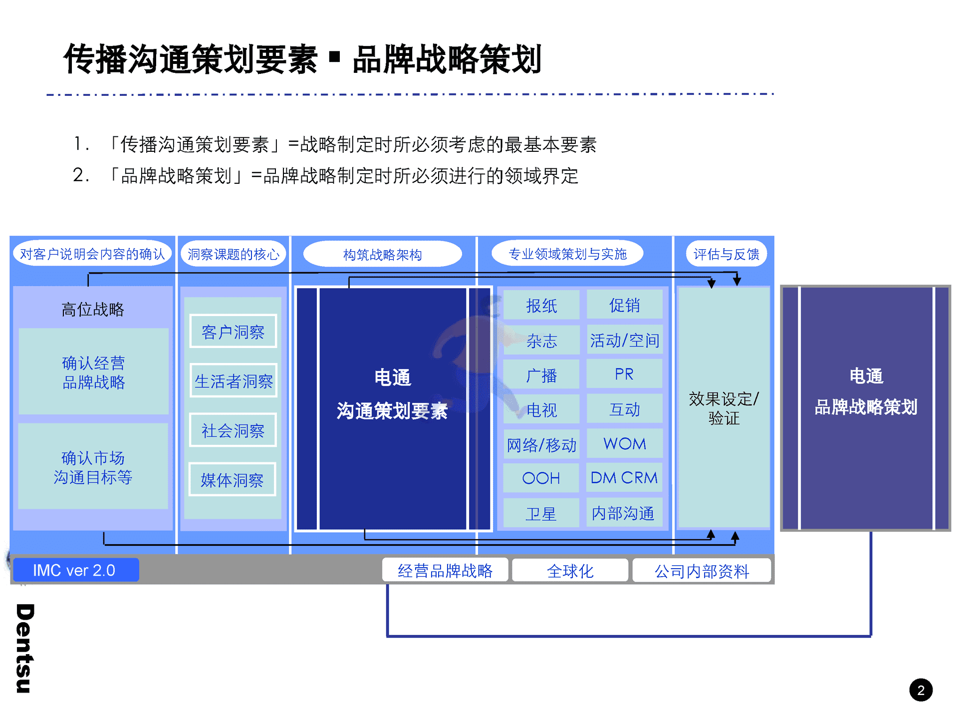 电通战略策划工具箱(图3)
