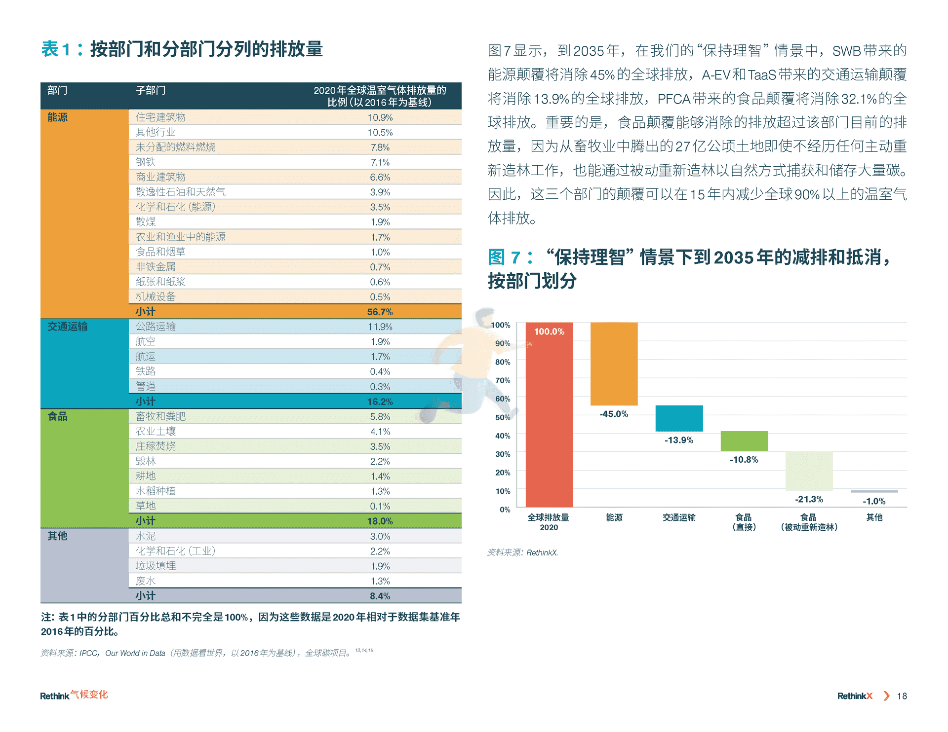 气候变化再思考：2035前碳排放如何减少90%(图19)