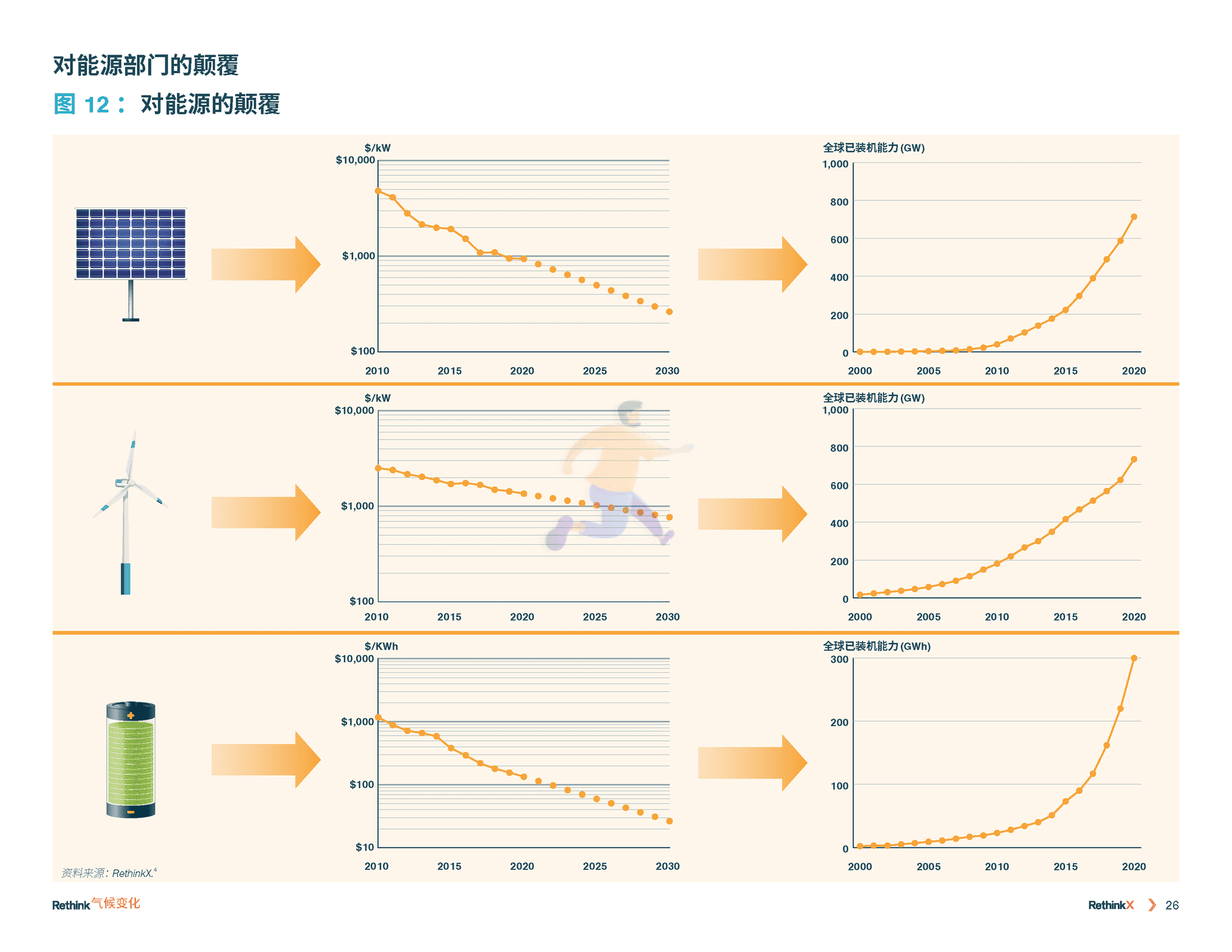 气候变化再思考：2035前碳排放如何减少90%(图27)