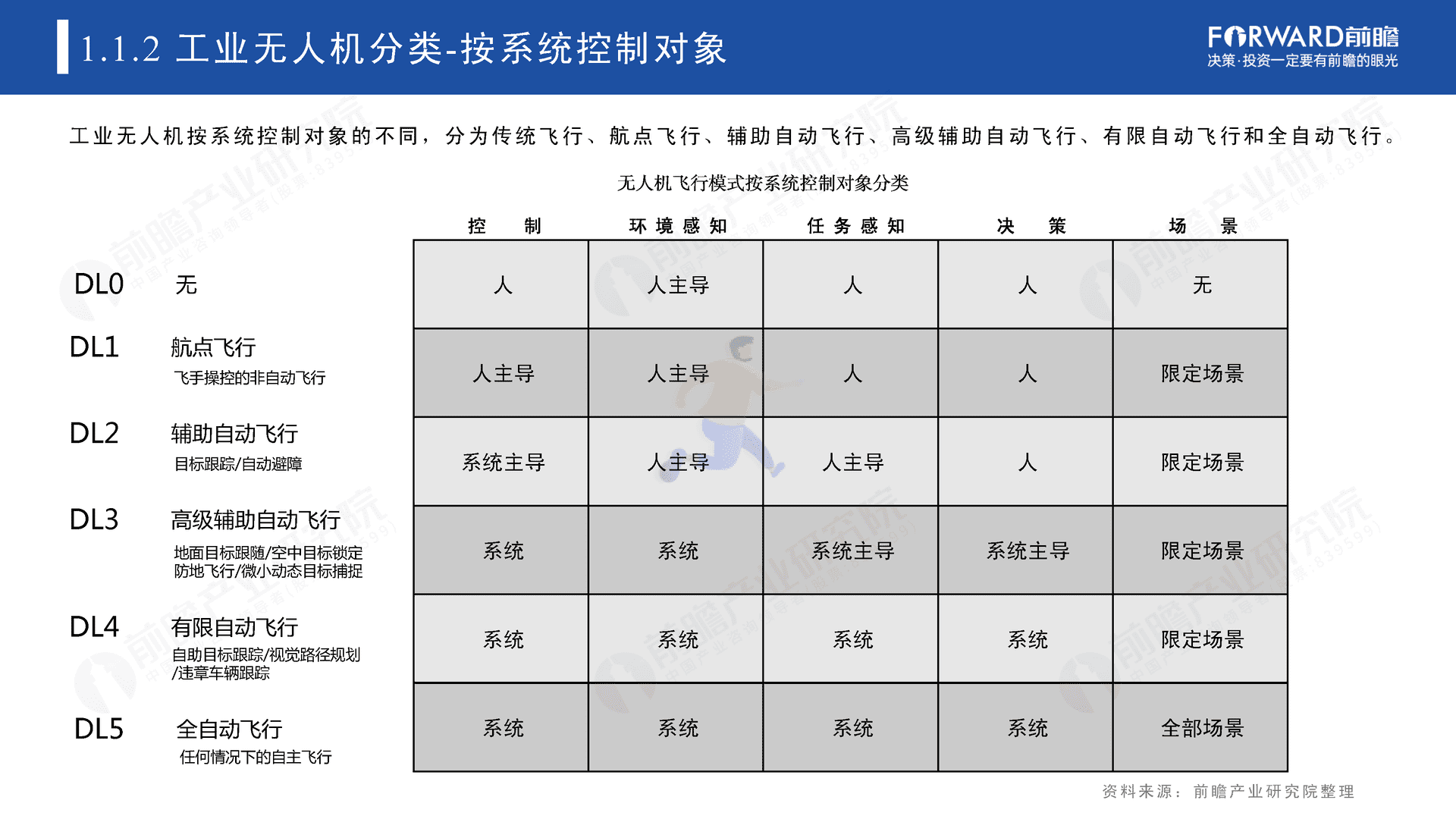 2022年中国无人机自动飞行系统与自动机场需求市场调研报告(图8)