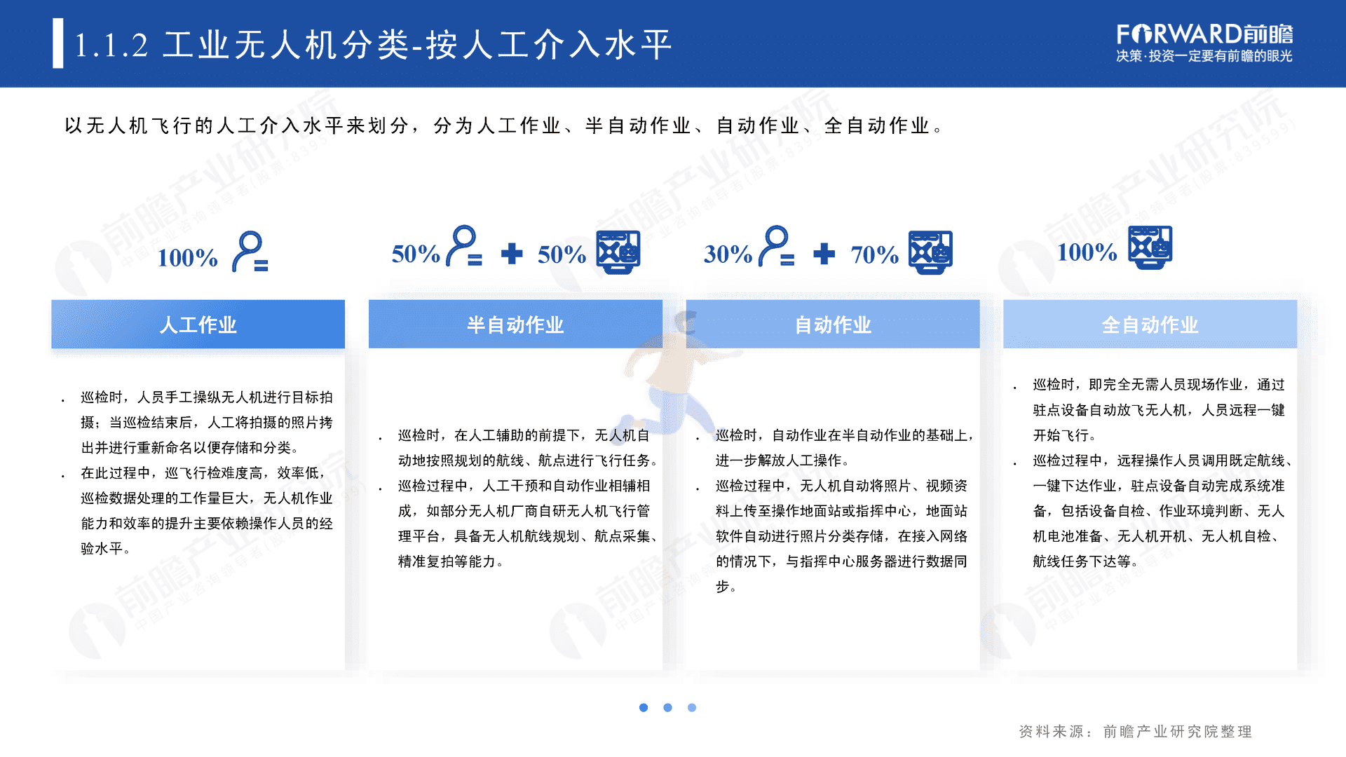 2022年中国无人机自动飞行系统与自动机场需求市场调研报告(图7)