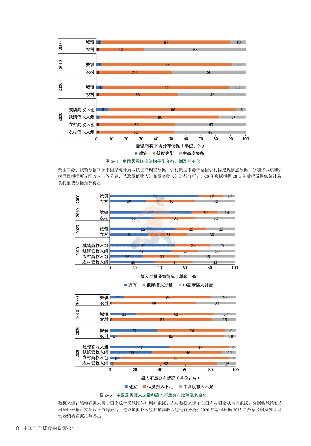 2022年中国与全球食物政策报告(图25)