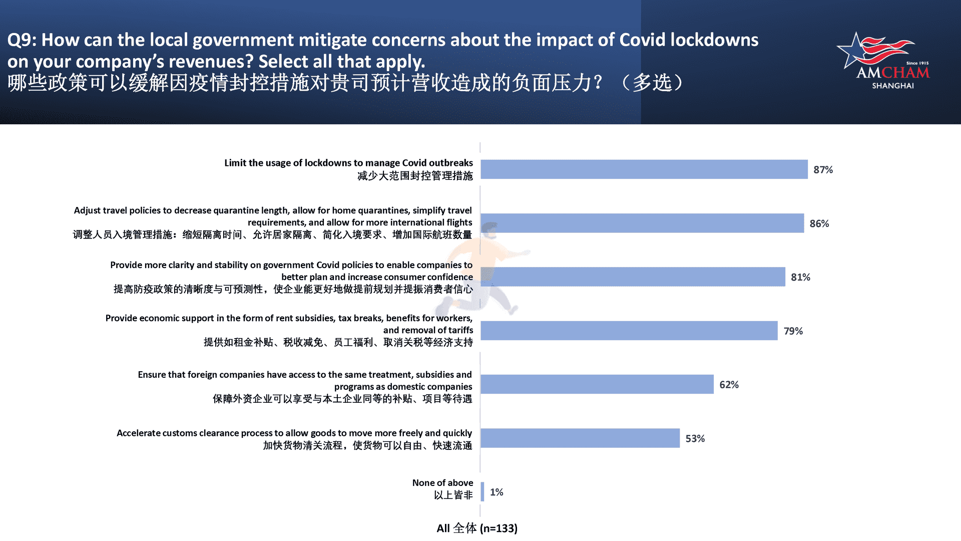 上海美国商会调研报告：新冠疫情对企业的影响(图12)