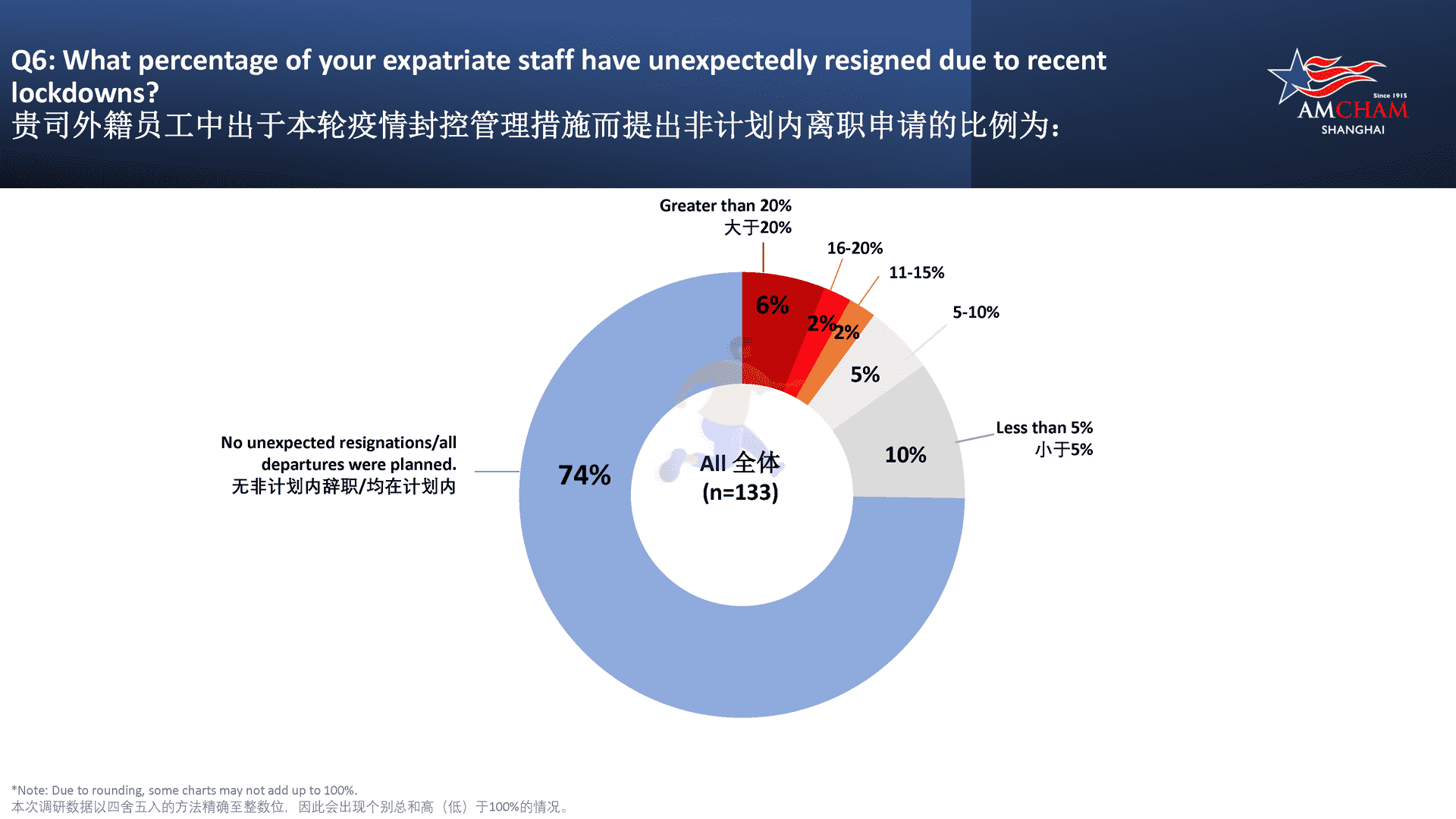 上海美国商会调研报告：新冠疫情对企业的影响(图9)