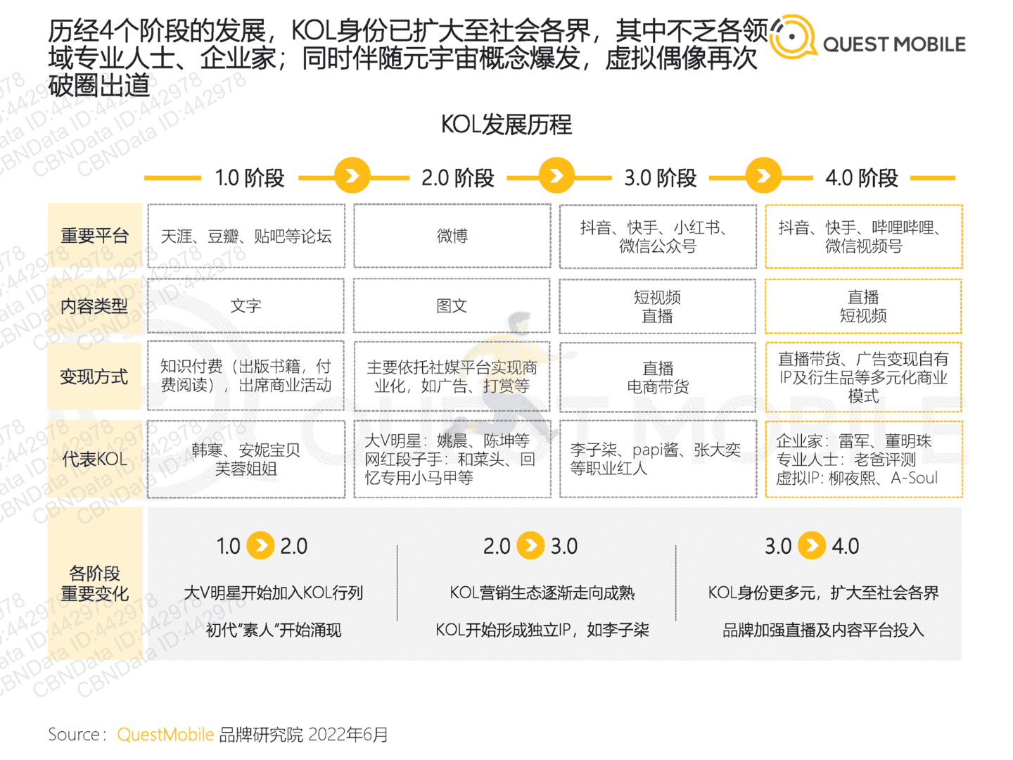 2022年跨平台KOL生态研究(图5)
