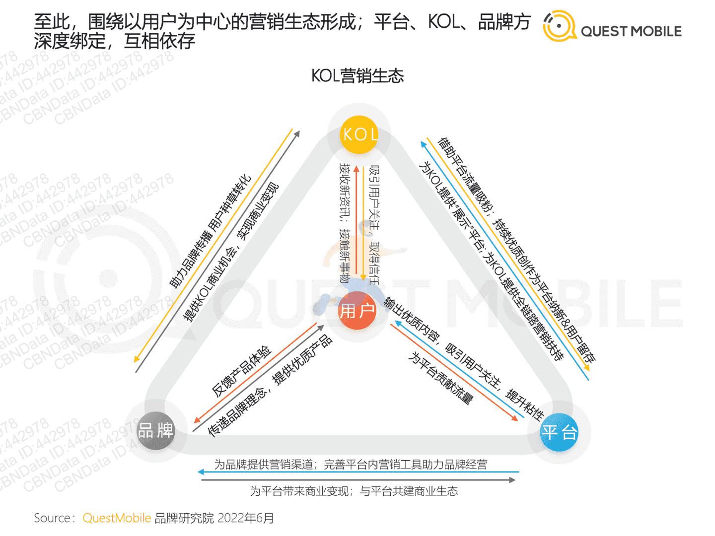 2022年跨平台KOL生态研究(图9)