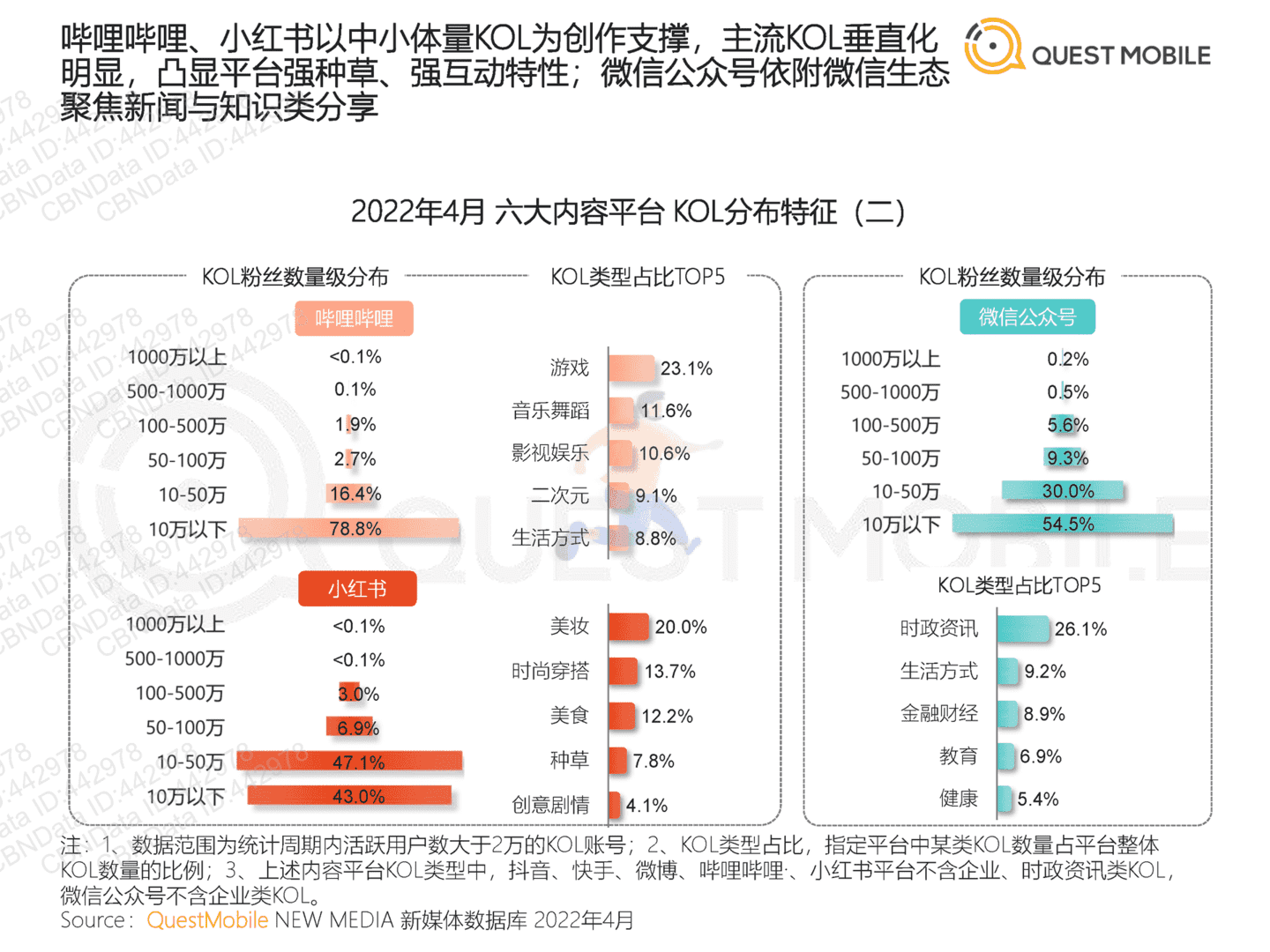 2022年跨平台KOL生态研究(图18)