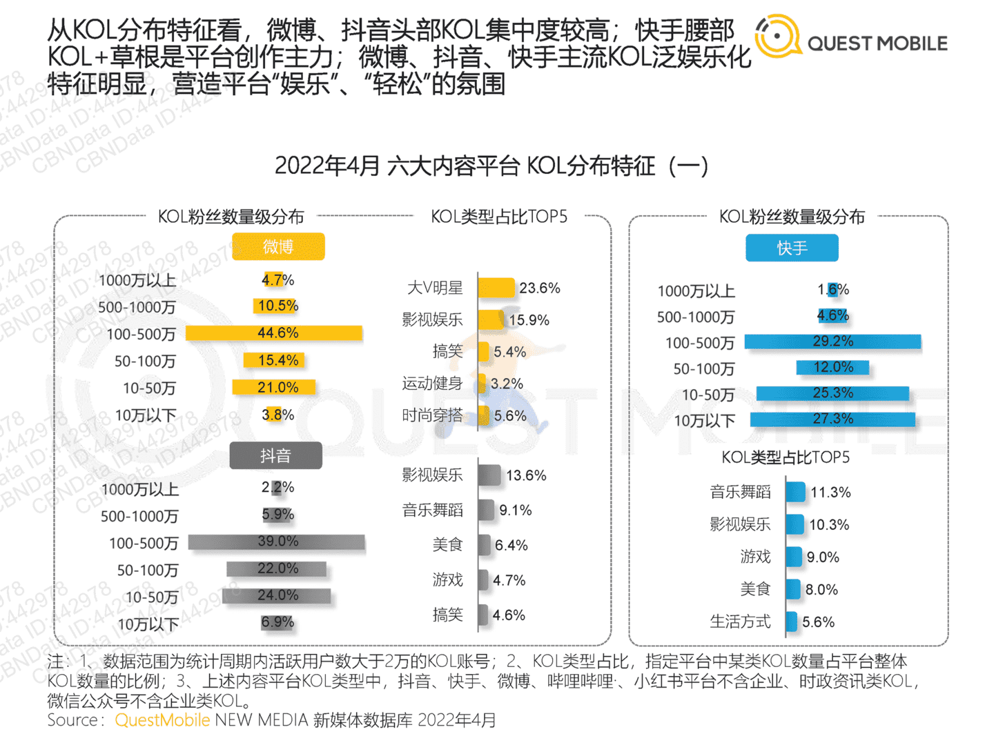2022年跨平台KOL生态研究(图17)