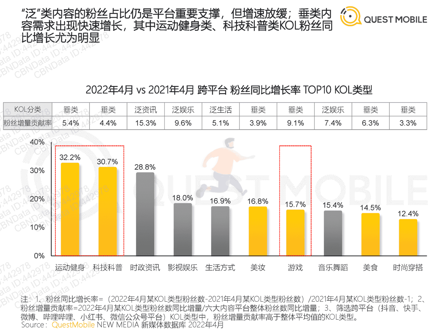 2022年跨平台KOL生态研究(图25)