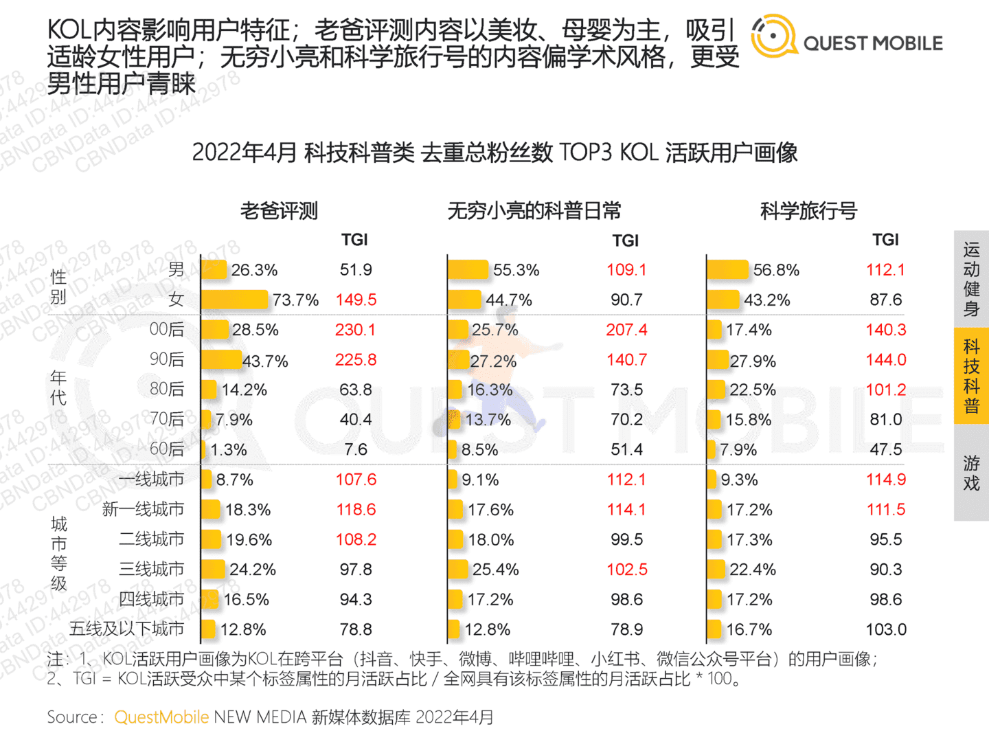 2022年跨平台KOL生态研究(图30)
