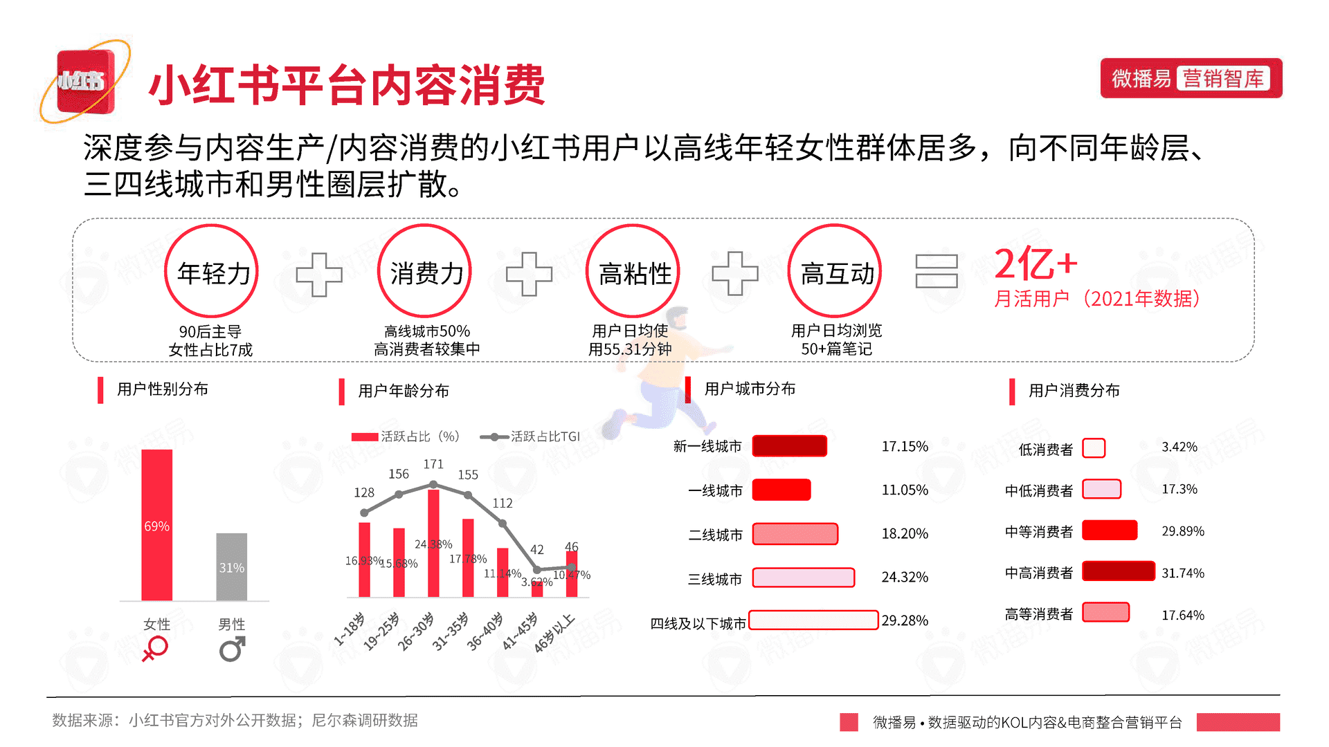 小红书平台营销投放报告-微播易(图4)
